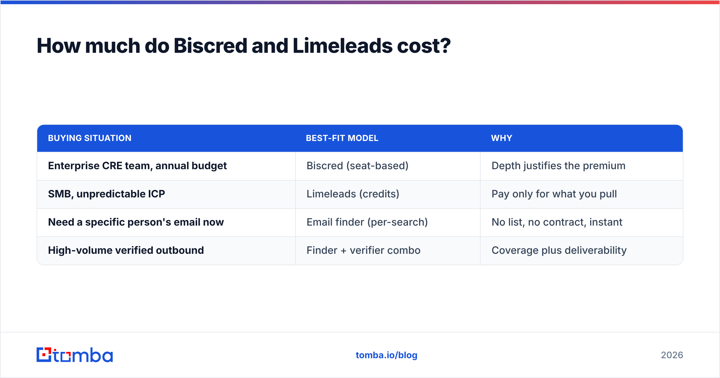 Diagram: How much do Biscred and Limeleads cost