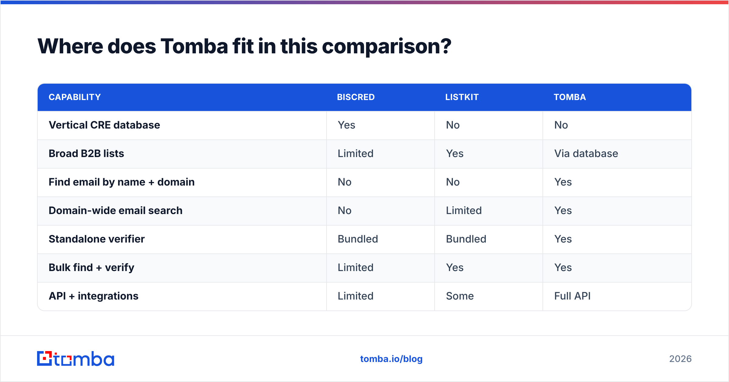 Diagram: Where does Tomba fit in this comparison