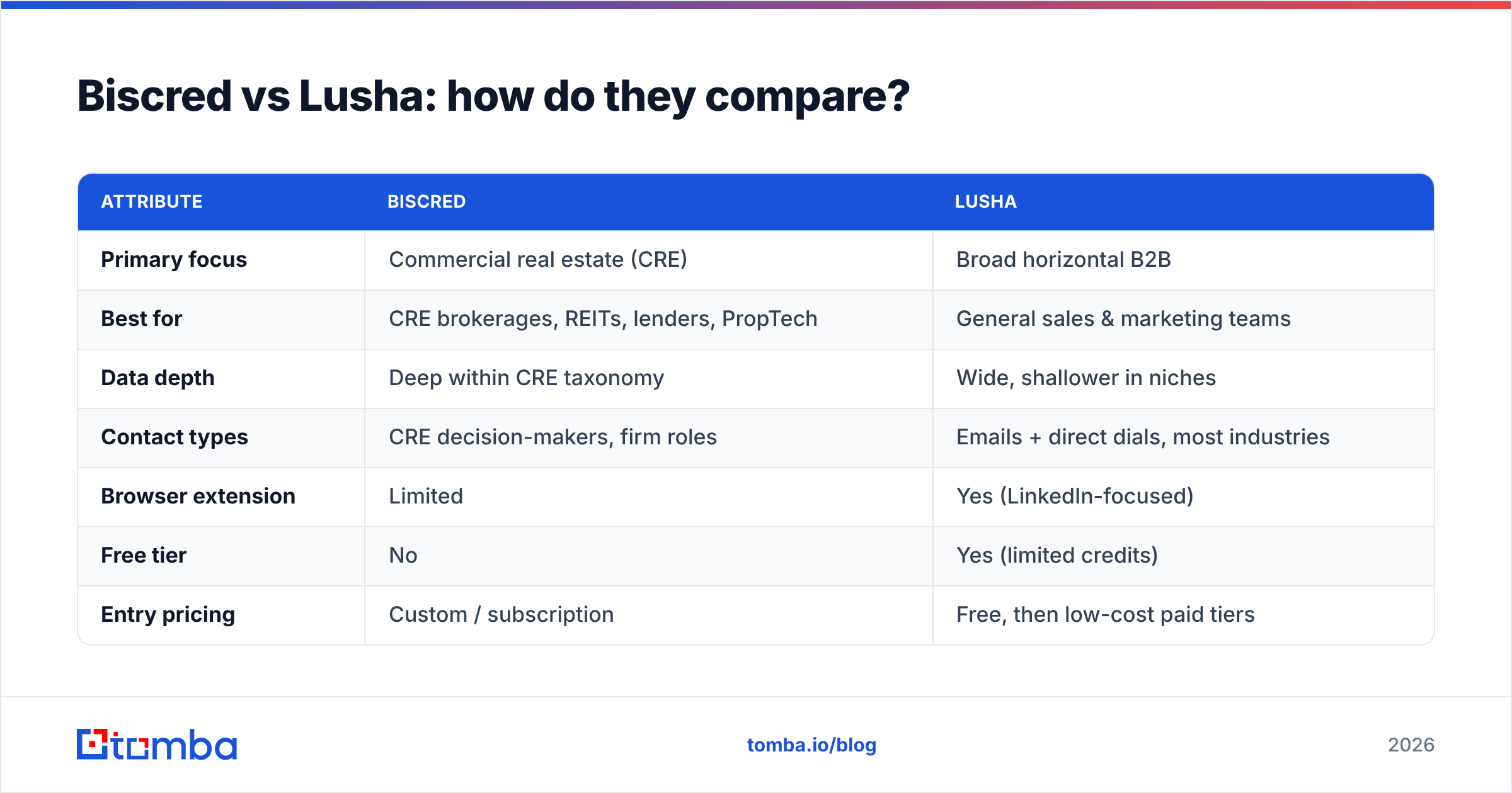 Diagram: Biscred vs Lusha: how do they compare