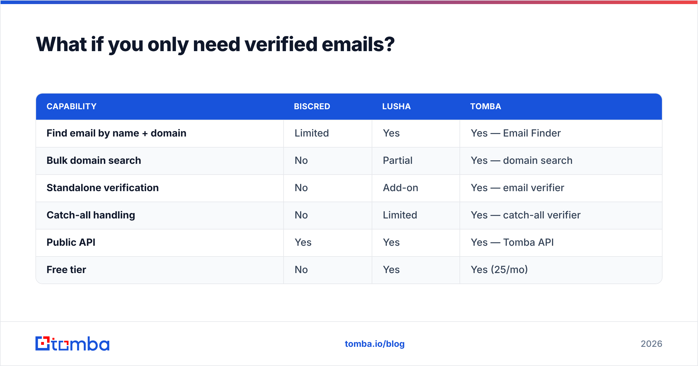 Diagram: What if you only need verified emails
