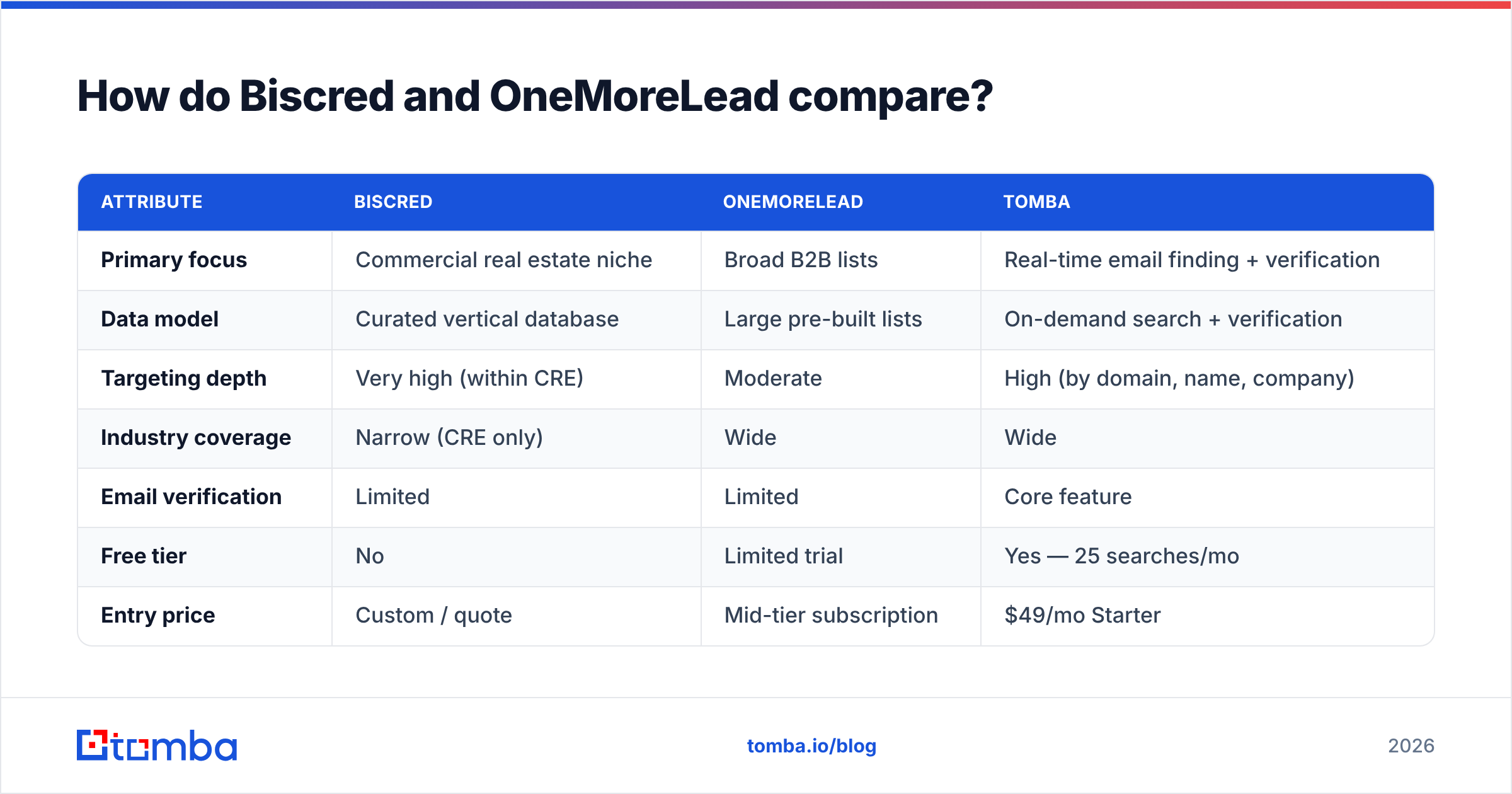 Diagram: How do Biscred and OneMoreLead compare