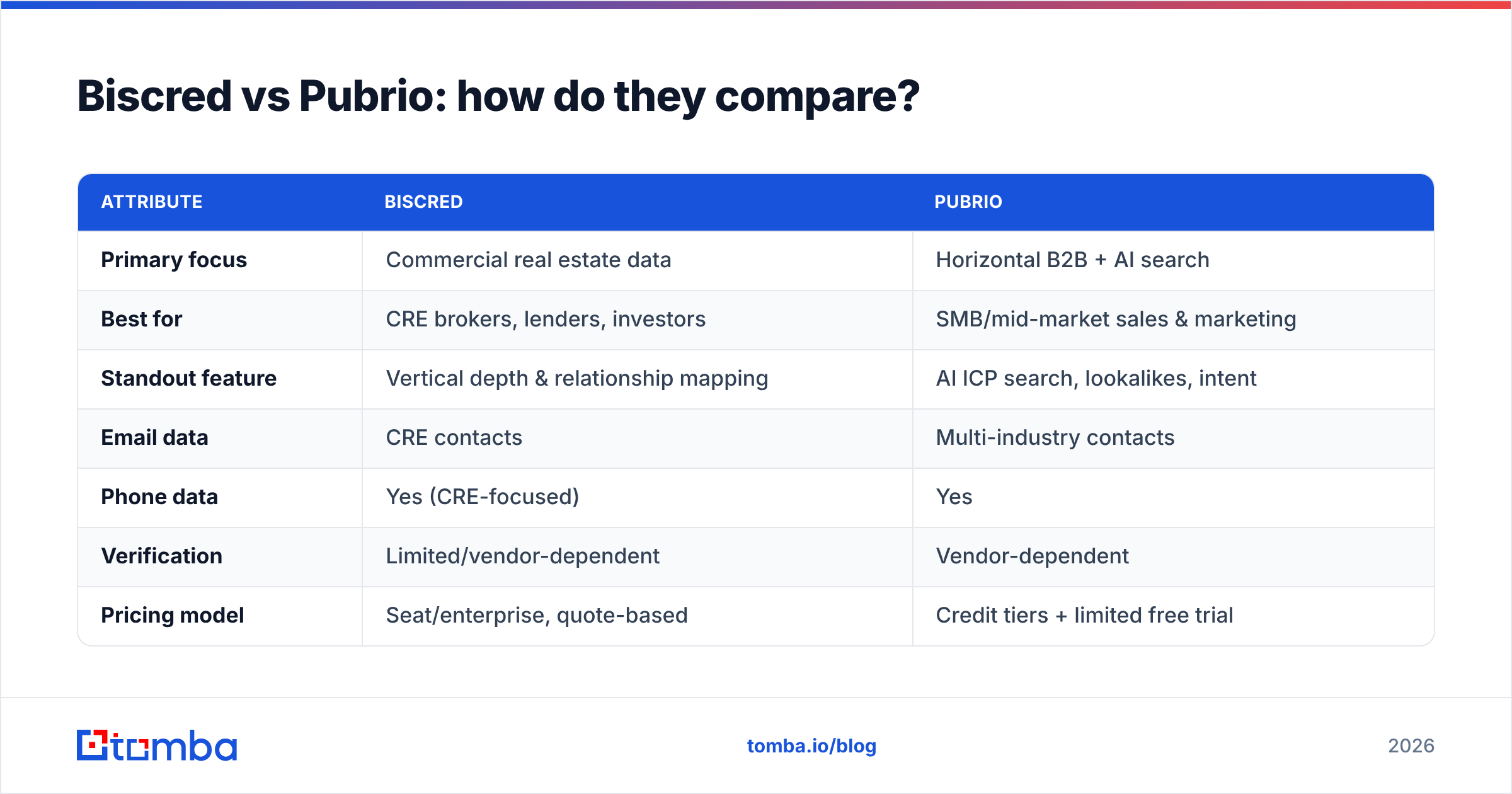 Diagram: Biscred vs Pubrio: how do they compare