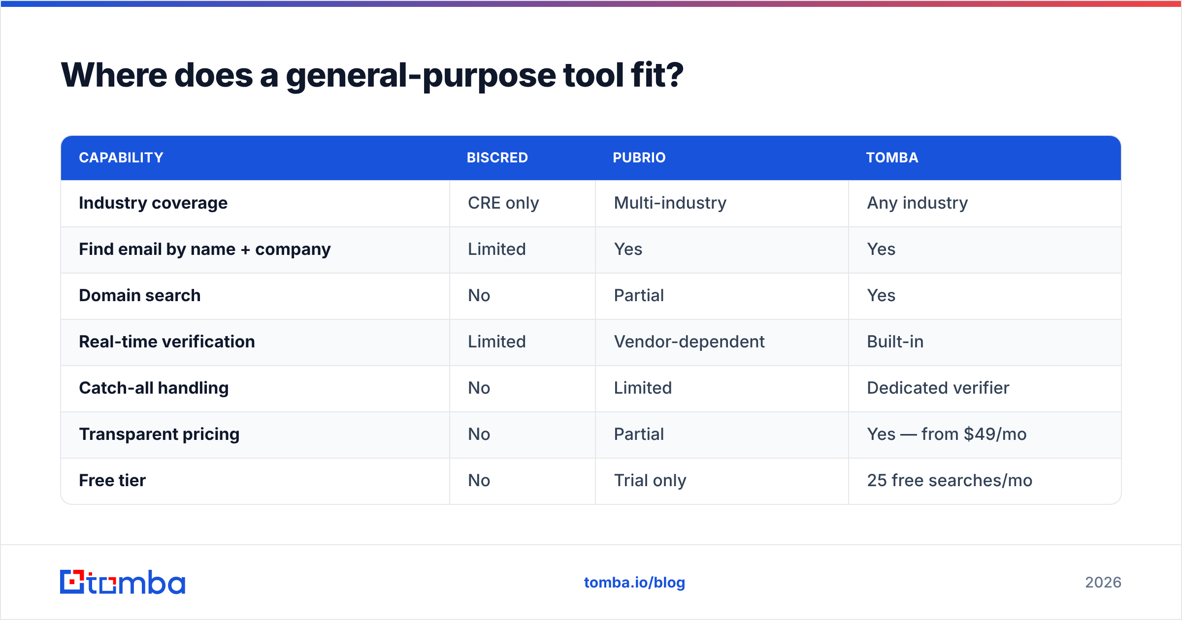 Diagram: Where does a general-purpose tool fit