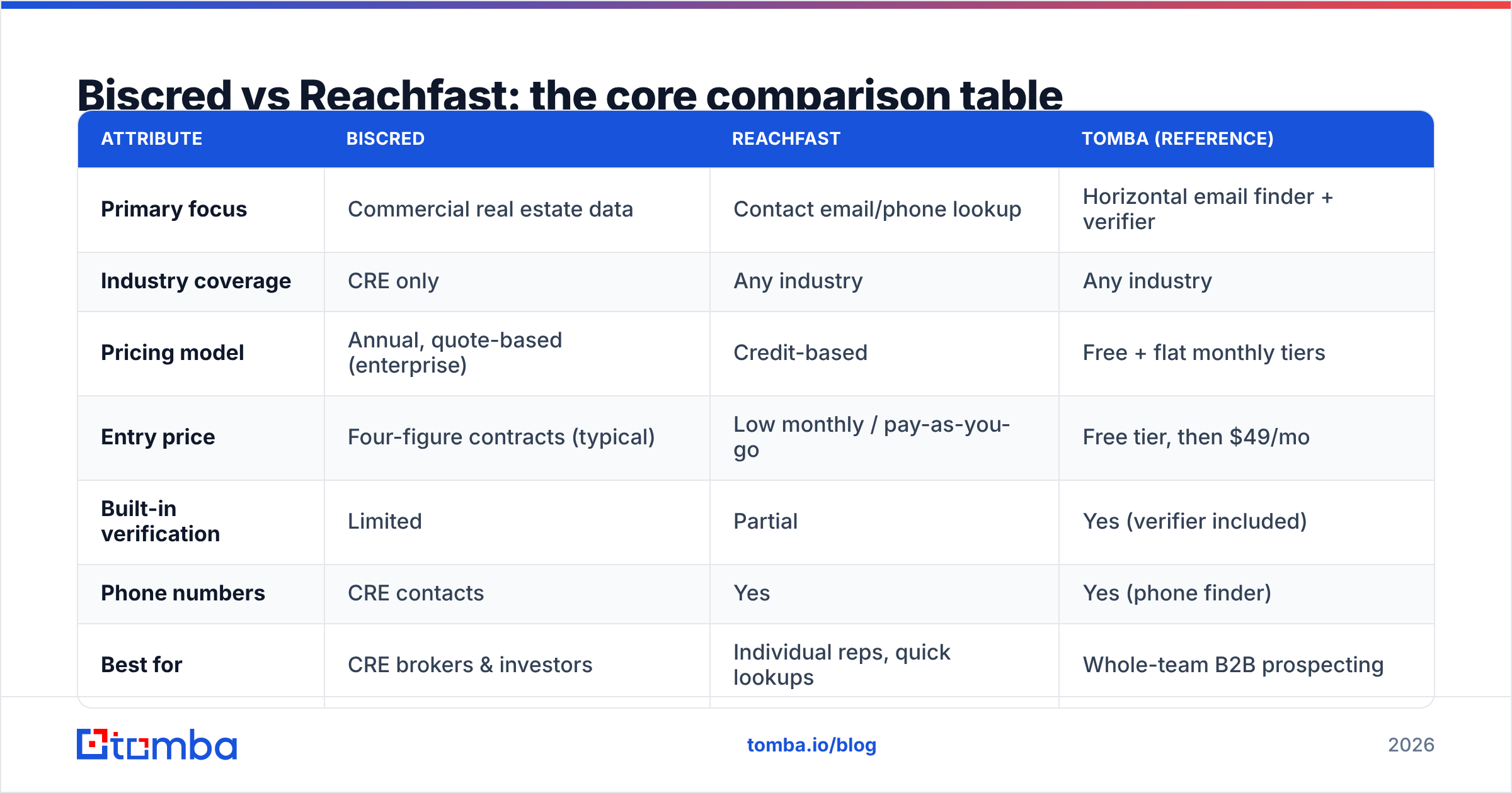 Diagram: Biscred vs Reachfast: the core comparison table