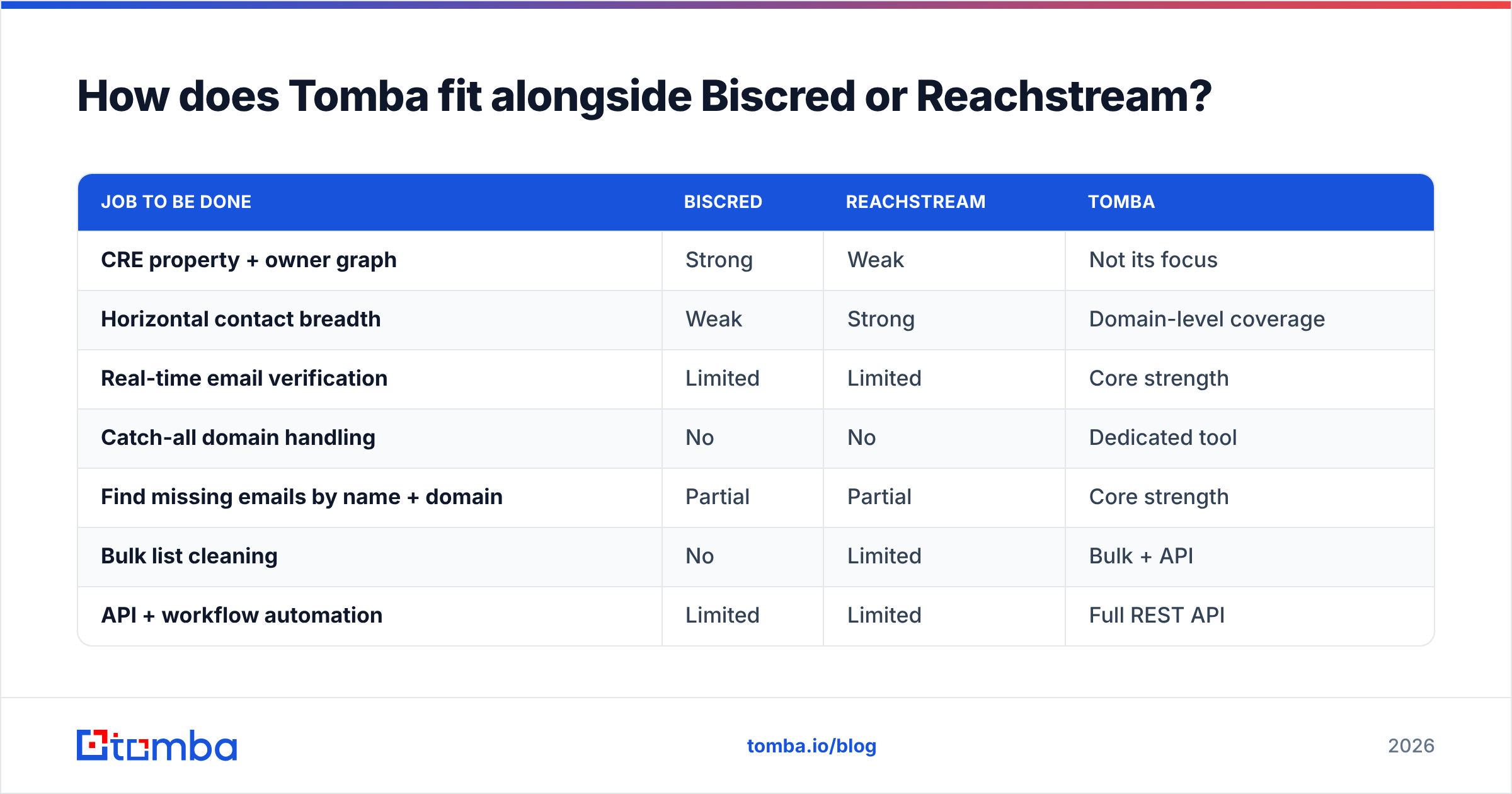 Diagram: How does Tomba fit alongside Biscred or Reachstream