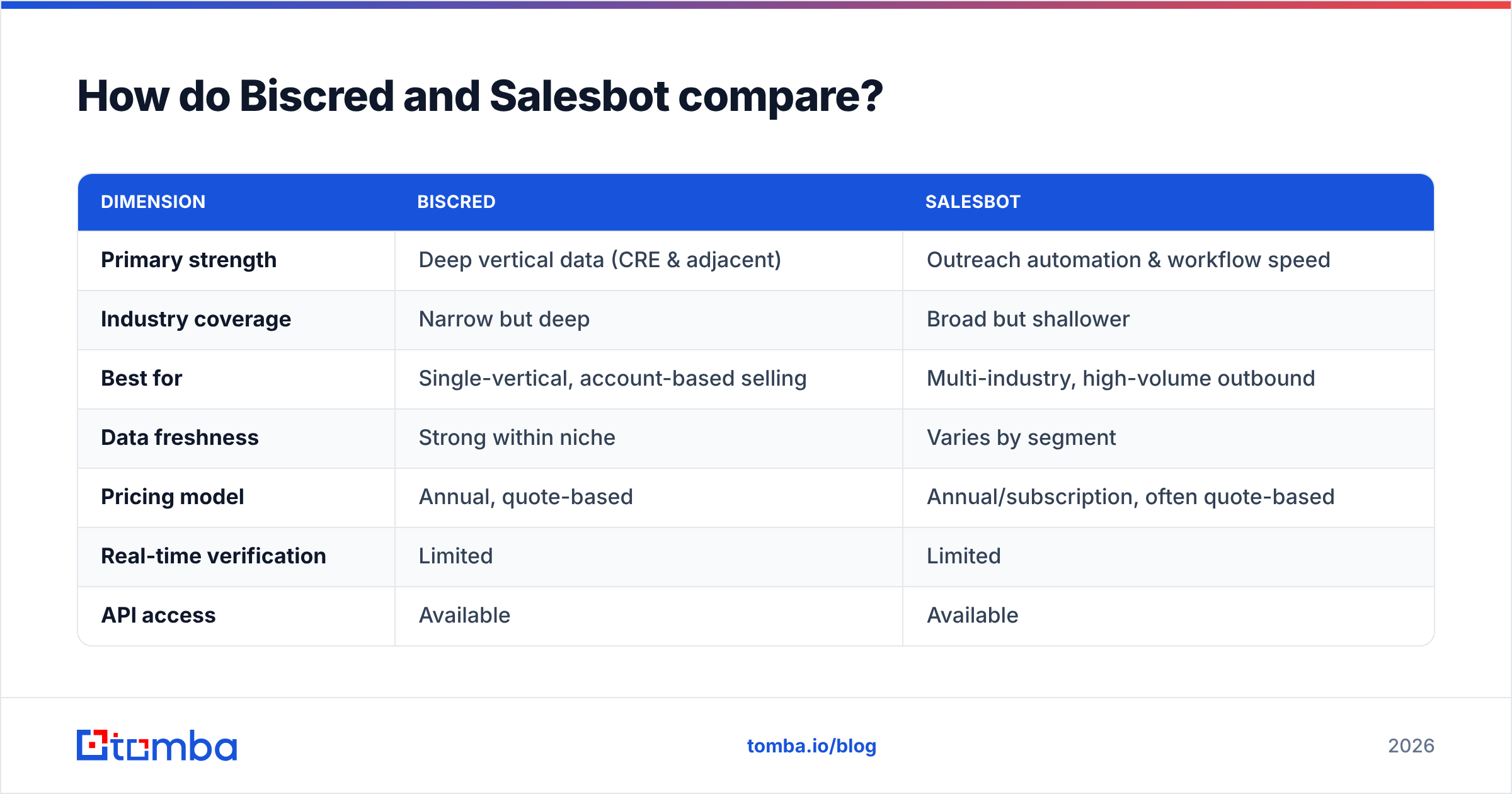 Diagram: How do Biscred and Salesbot compare