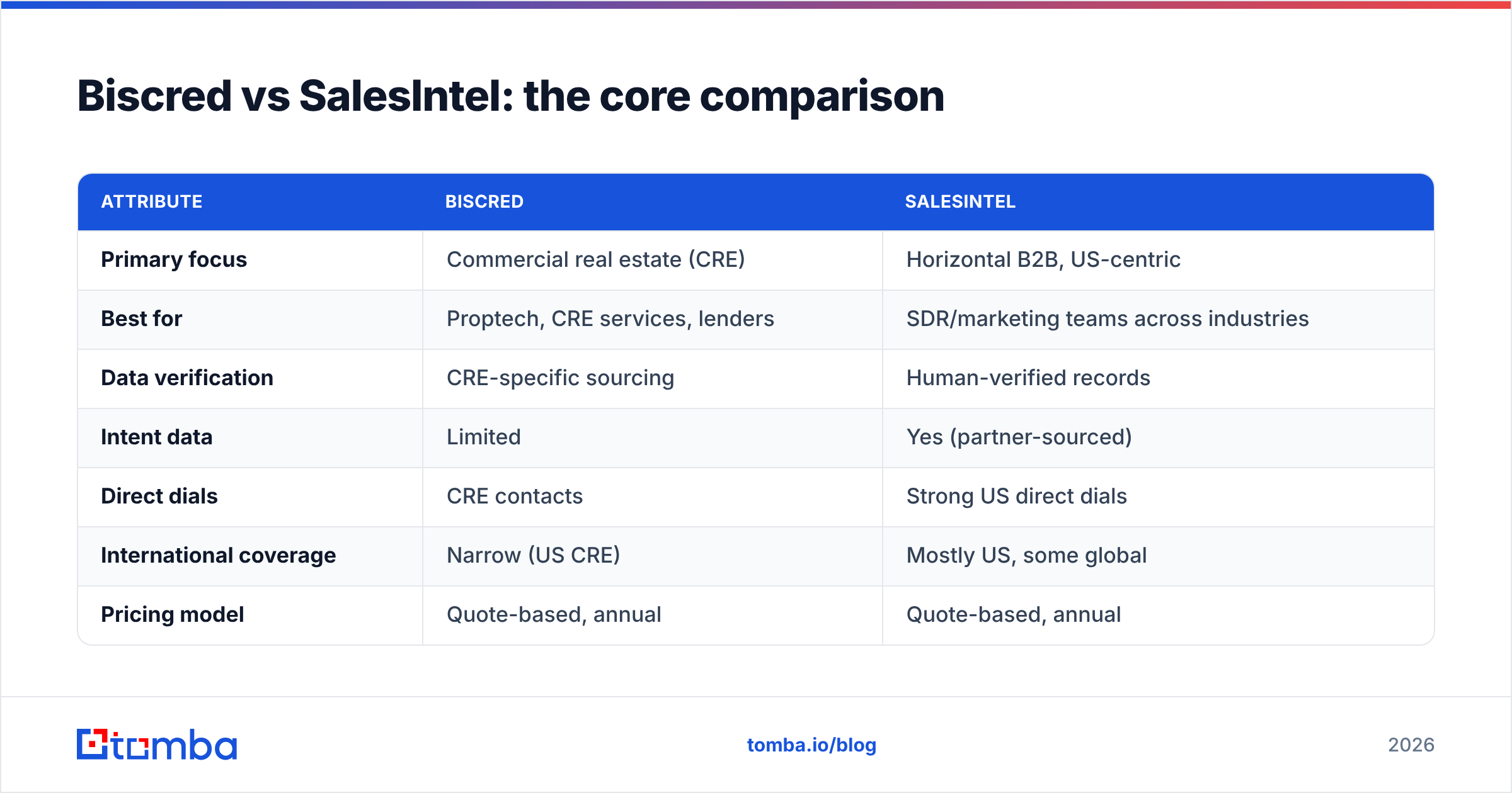 Diagram: Biscred vs SalesIntel: the core comparison