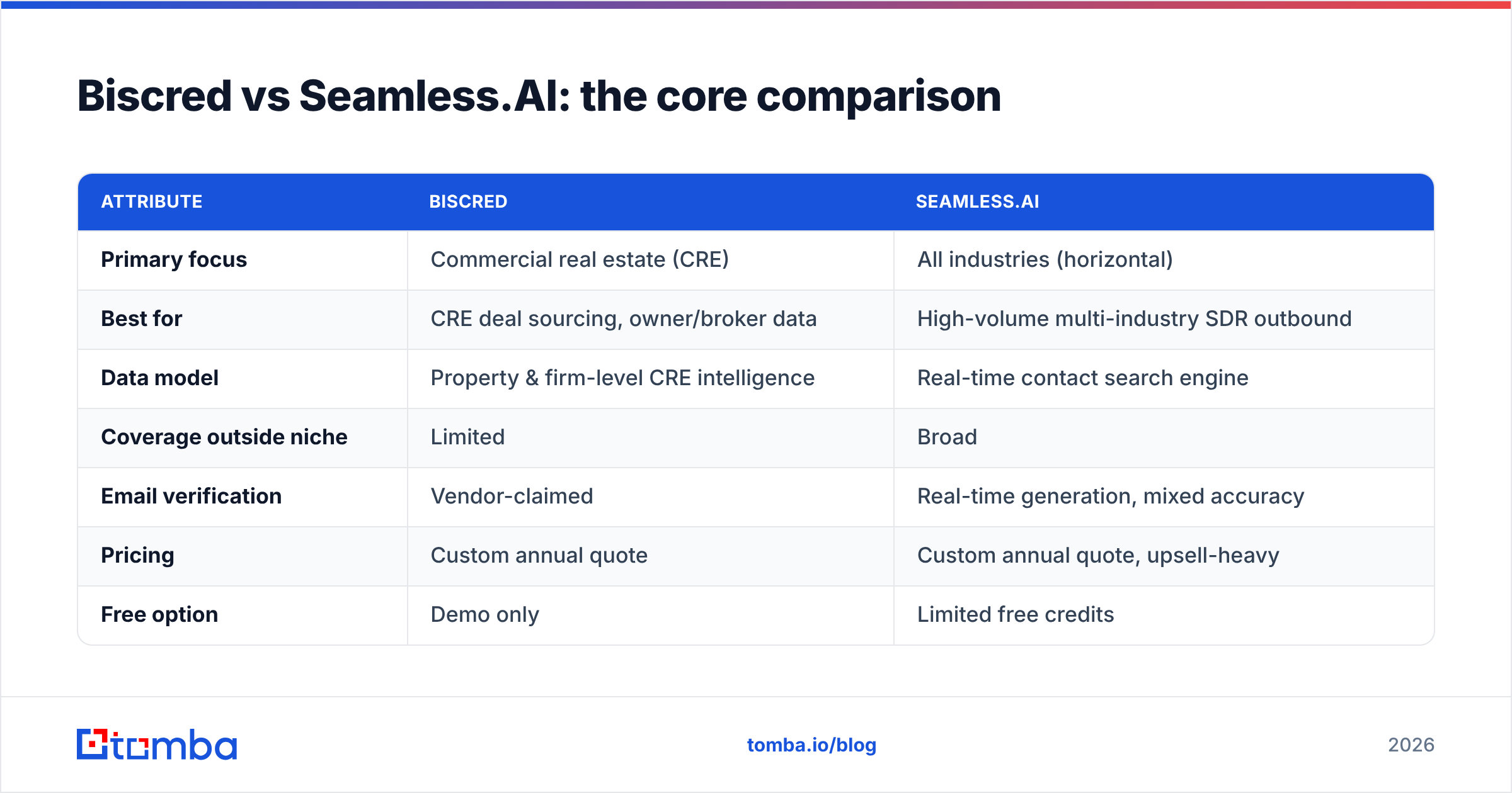 Diagram: Biscred vs Seamless.AI: the core comparison