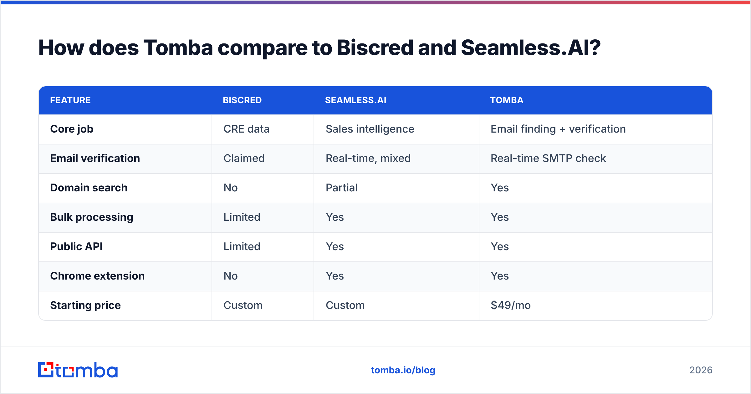 Diagram: How does Tomba compare to Biscred and Seamless.AI