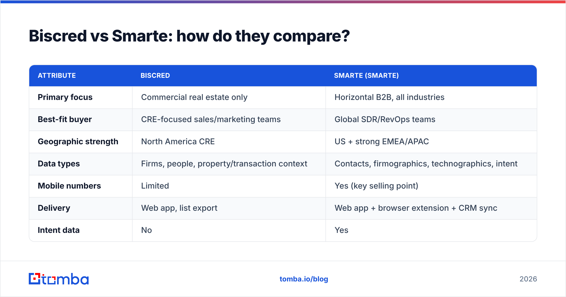 Diagram: Biscred vs Smarte: how do they compare