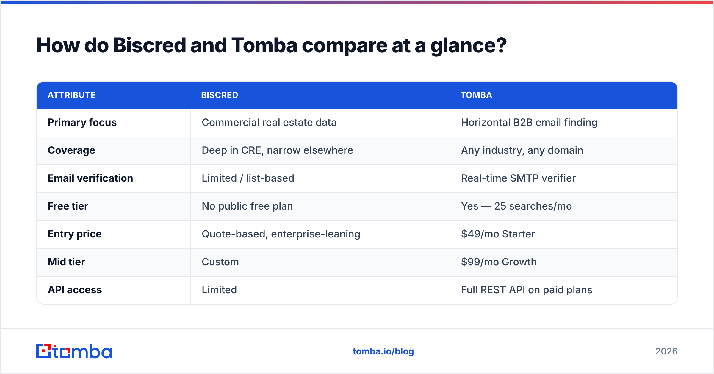Diagram: How do Biscred and Tomba compare at a glance