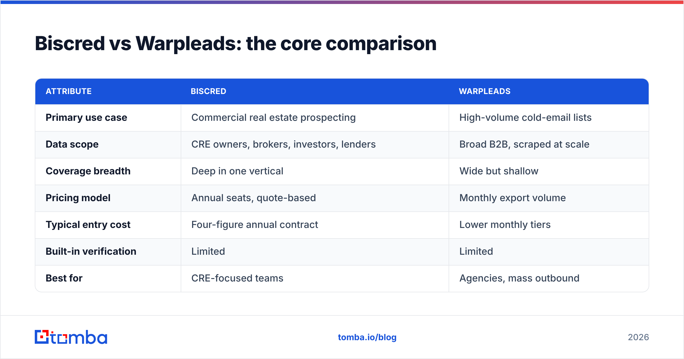 Diagram: Biscred vs Warpleads: the core comparison