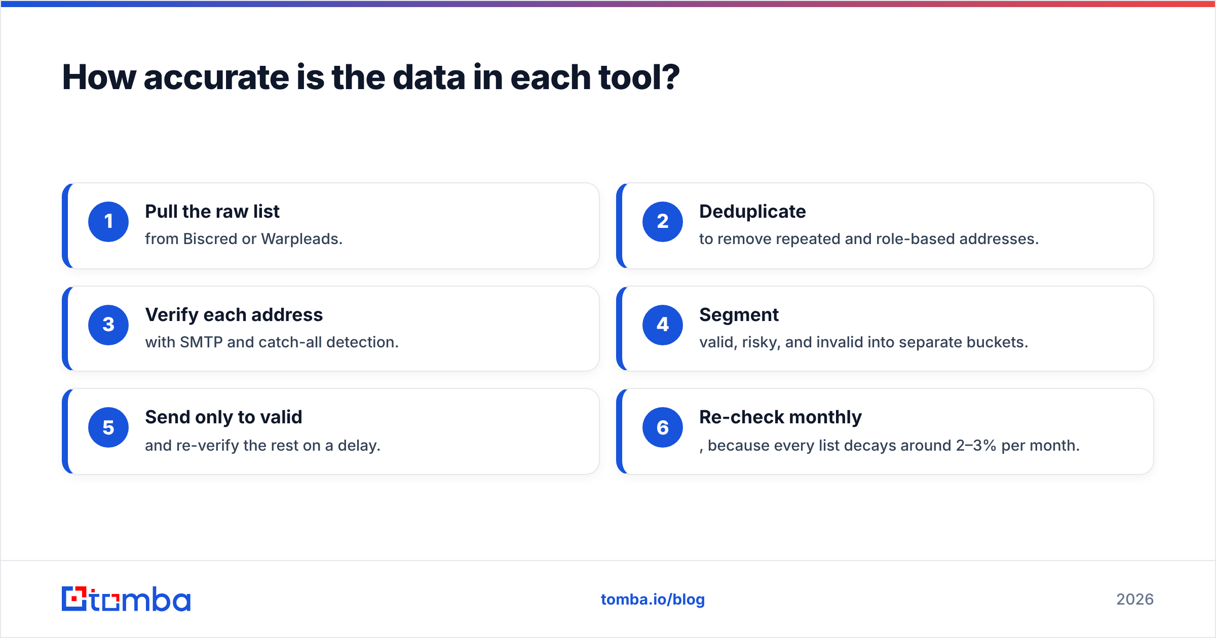 Diagram: How accurate is the data in each tool