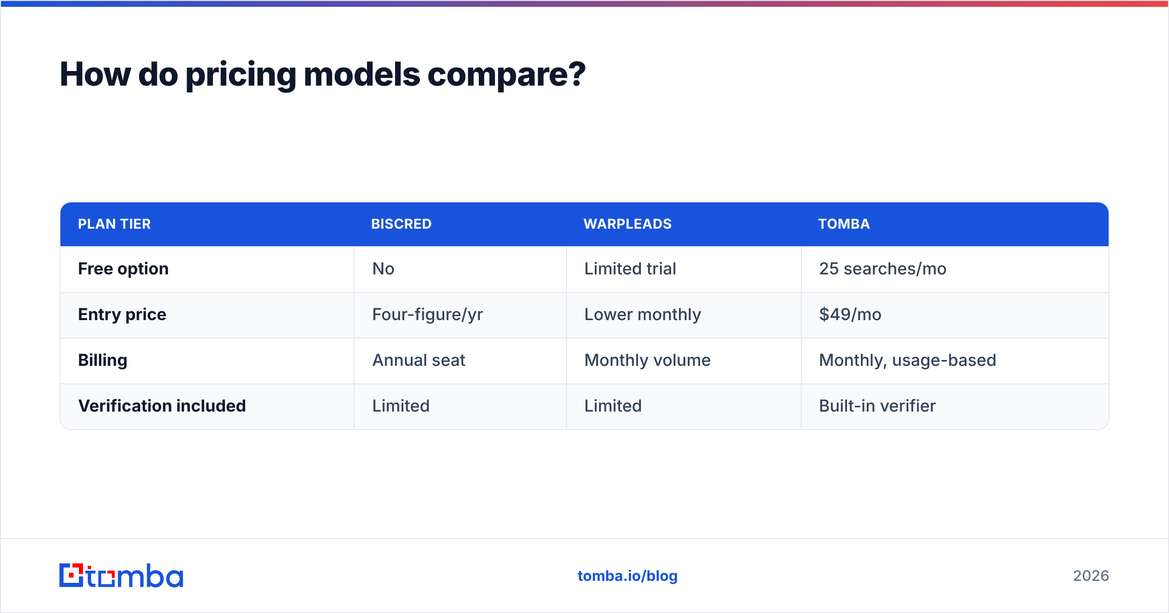 Diagram: How do pricing models compare