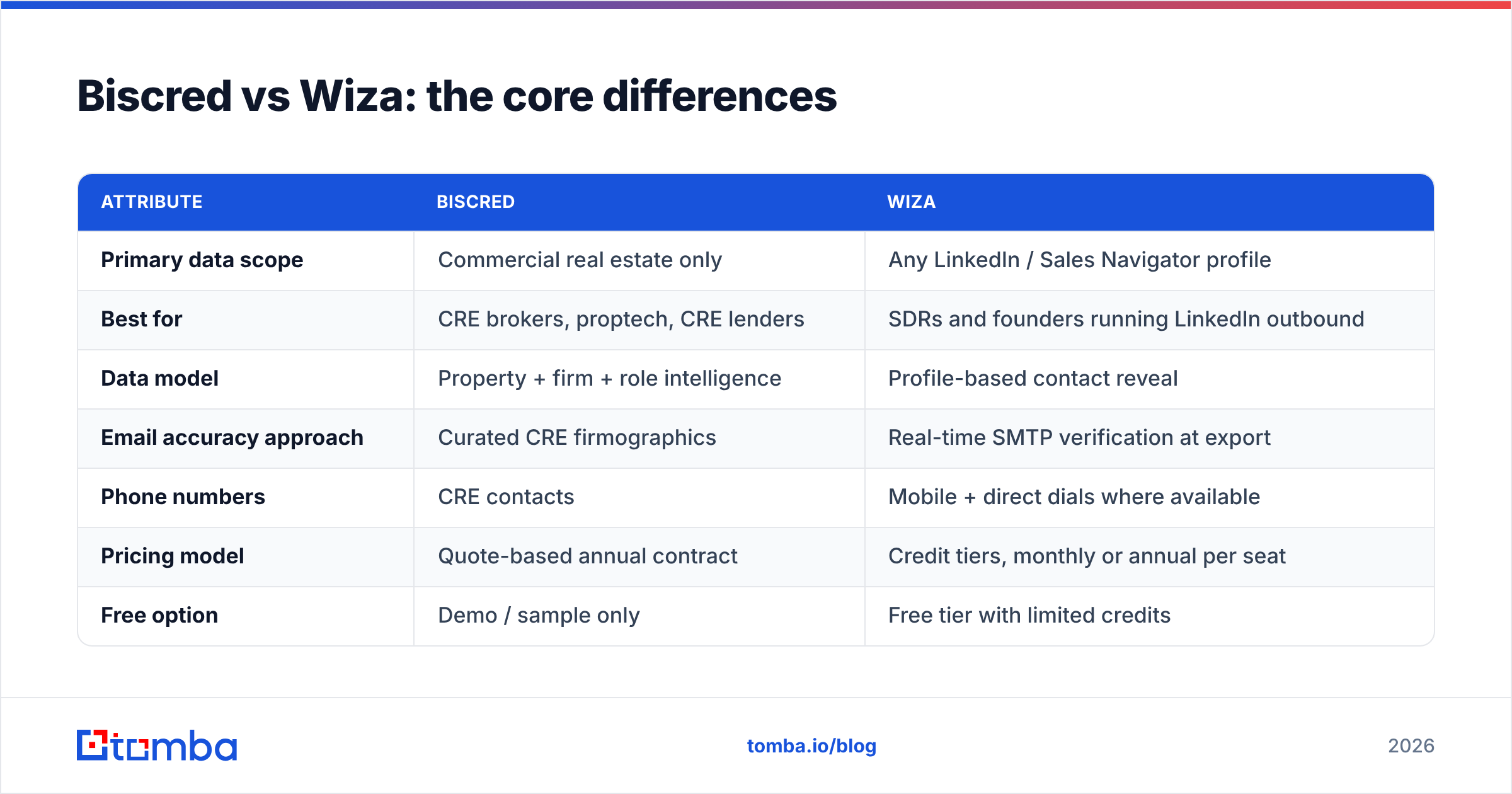 Diagram: Biscred vs Wiza: the core differences