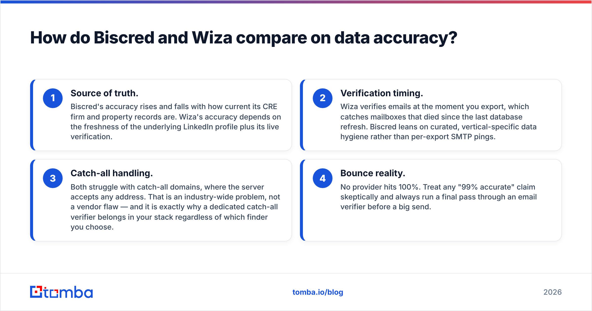Diagram: How do Biscred and Wiza compare on data accuracy