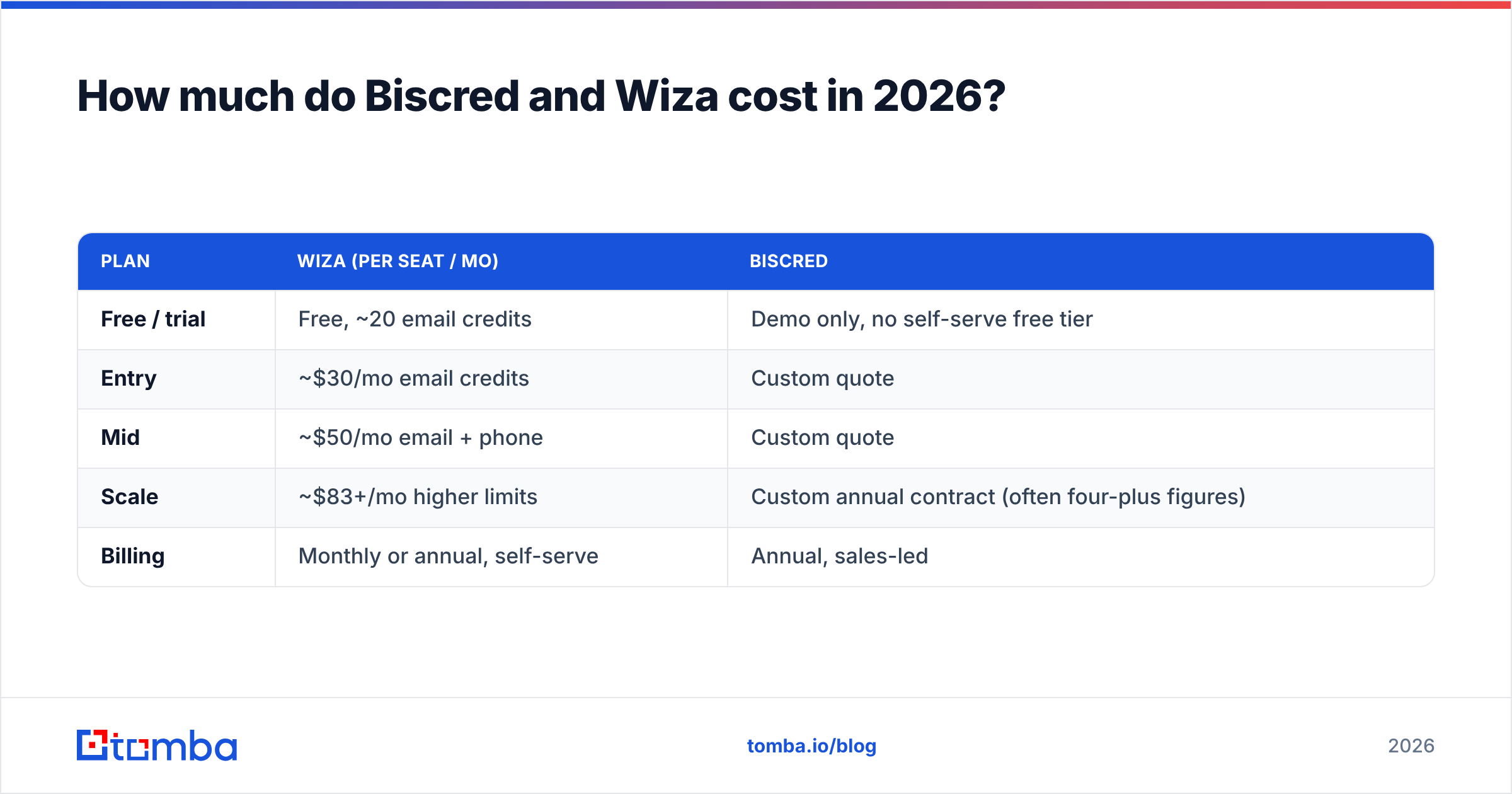 Diagram: How much do Biscred and Wiza cost in 2026