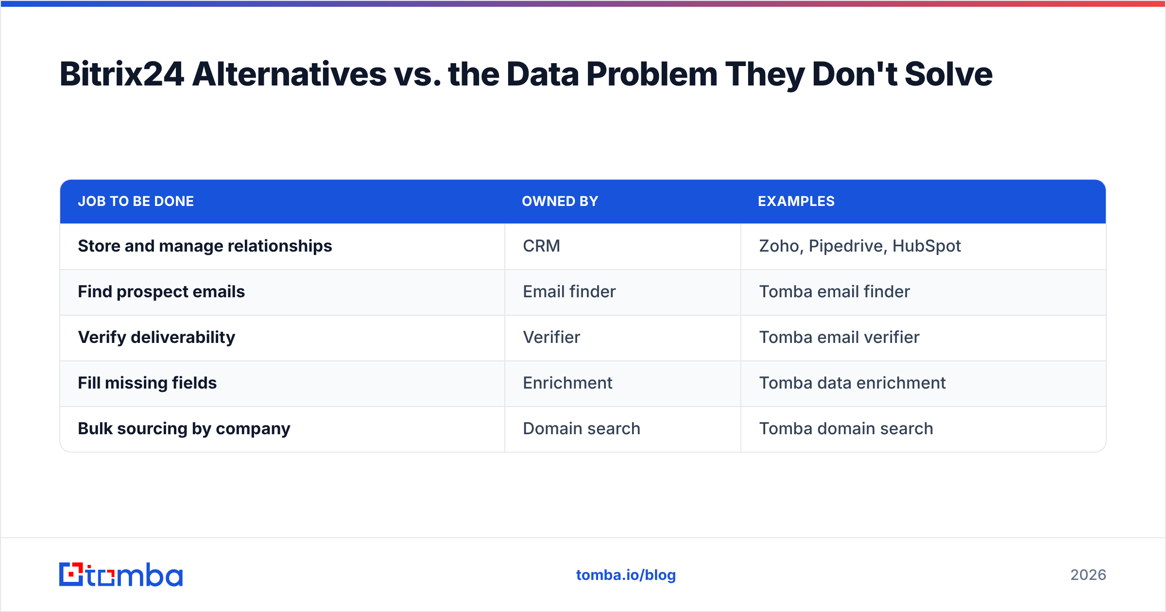Diagram: Bitrix24 Alternatives vs. the Data Problem They Don't Solve