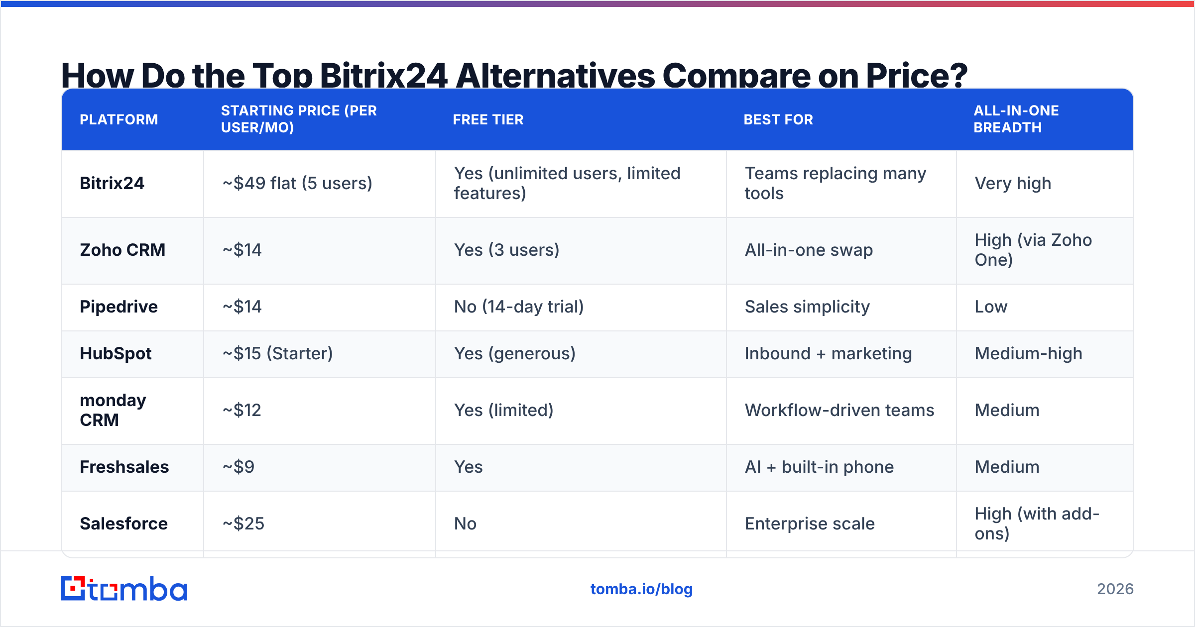 Diagram: How Do the Top Bitrix24 Alternatives Compare on Price