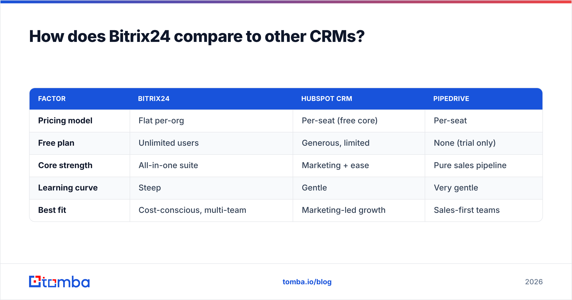 Diagram: How does Bitrix24 compare to other CRMs