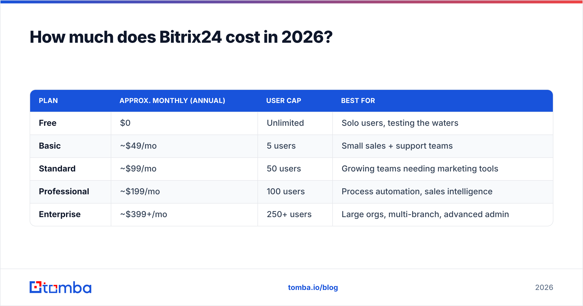 Diagram: How much does Bitrix24 cost in 2026