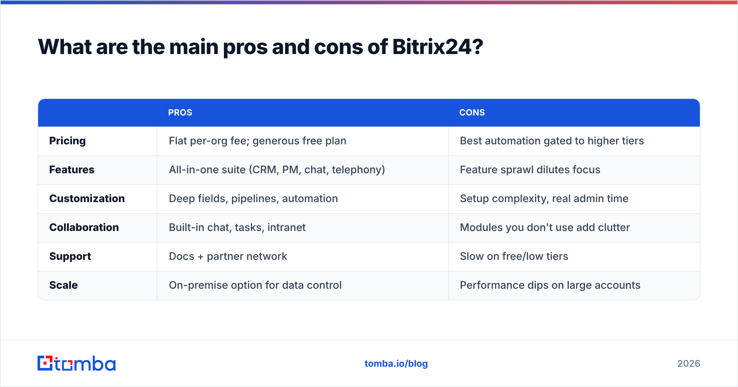 Diagram: What are the main pros and cons of Bitrix24