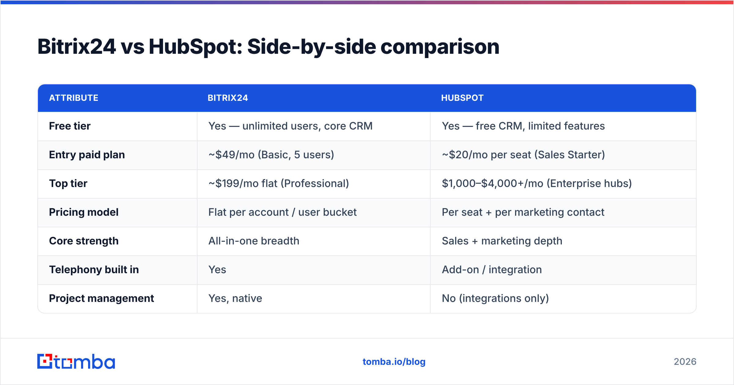Diagram: Bitrix24 vs HubSpot: Side-by-side comparison