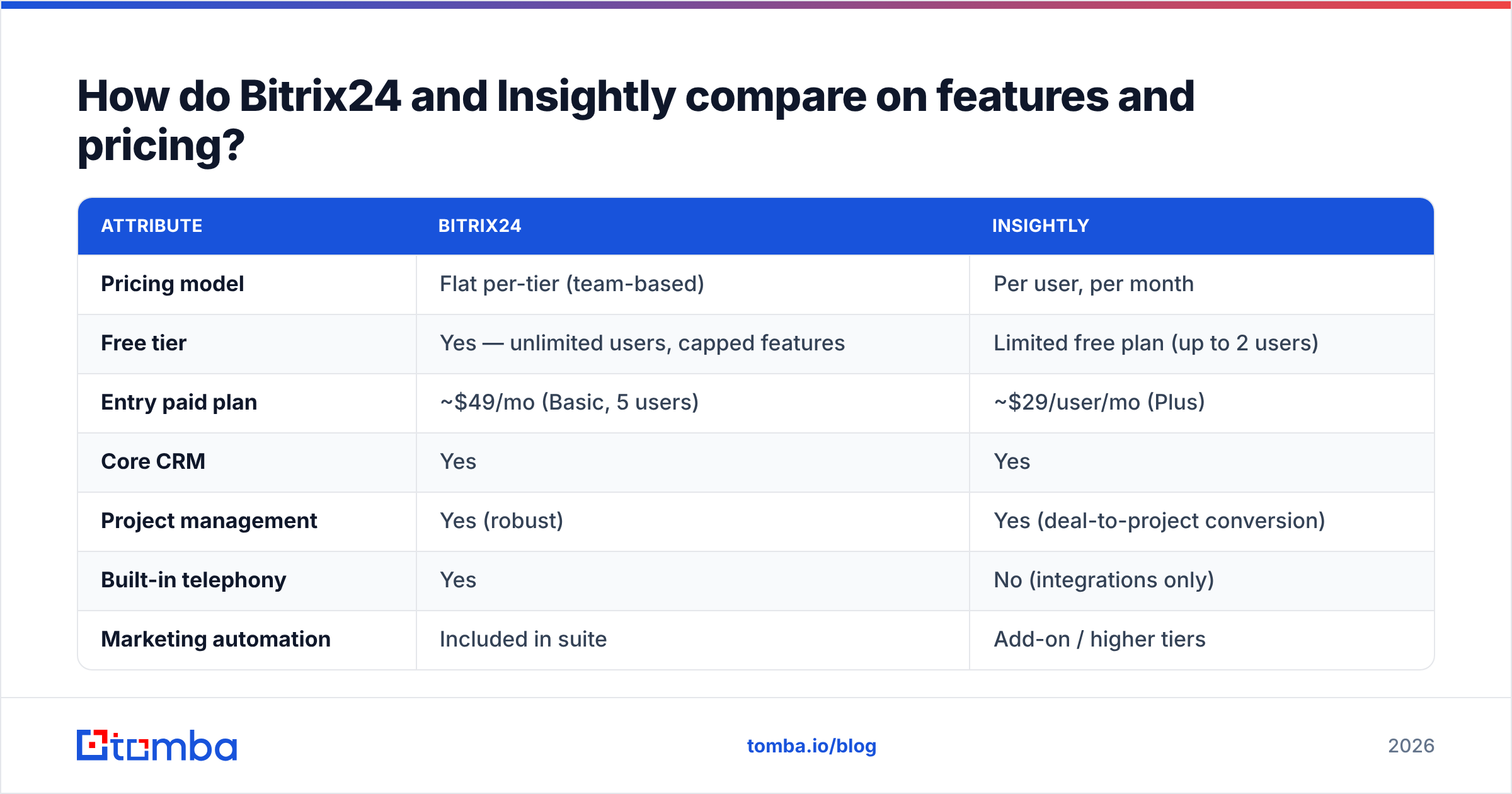 Diagram: How do Bitrix24 and Insightly compare on features and pricing