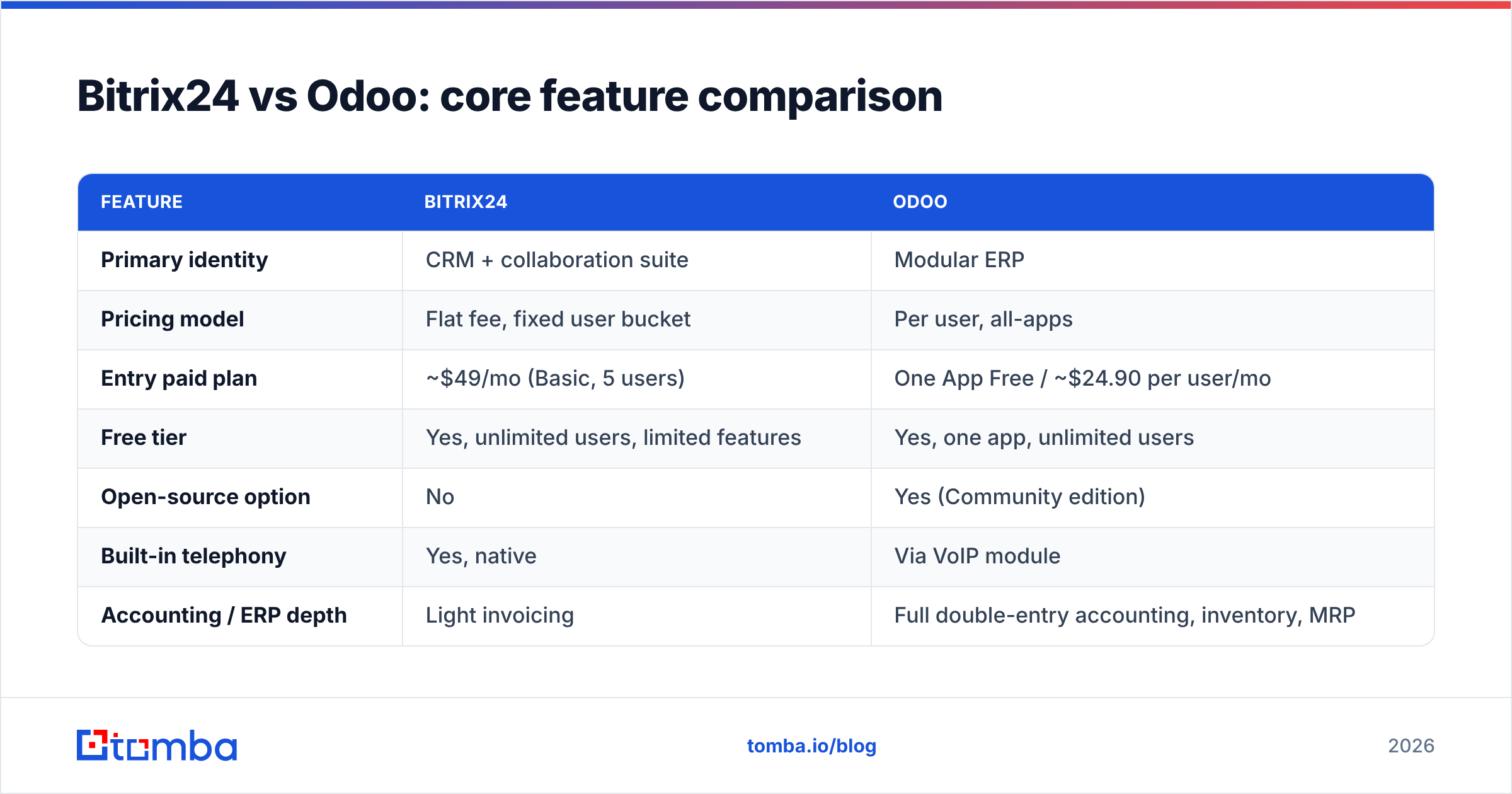 Diagram: Bitrix24 vs Odoo: core feature comparison