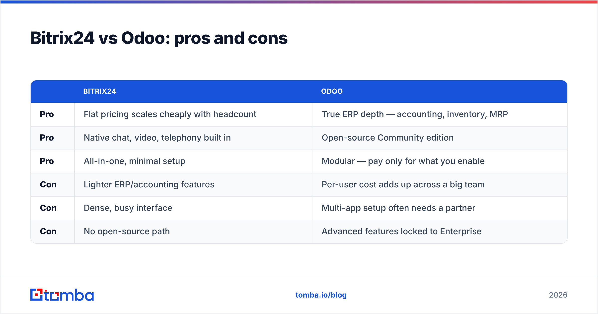 Diagram: Bitrix24 vs Odoo: pros and cons