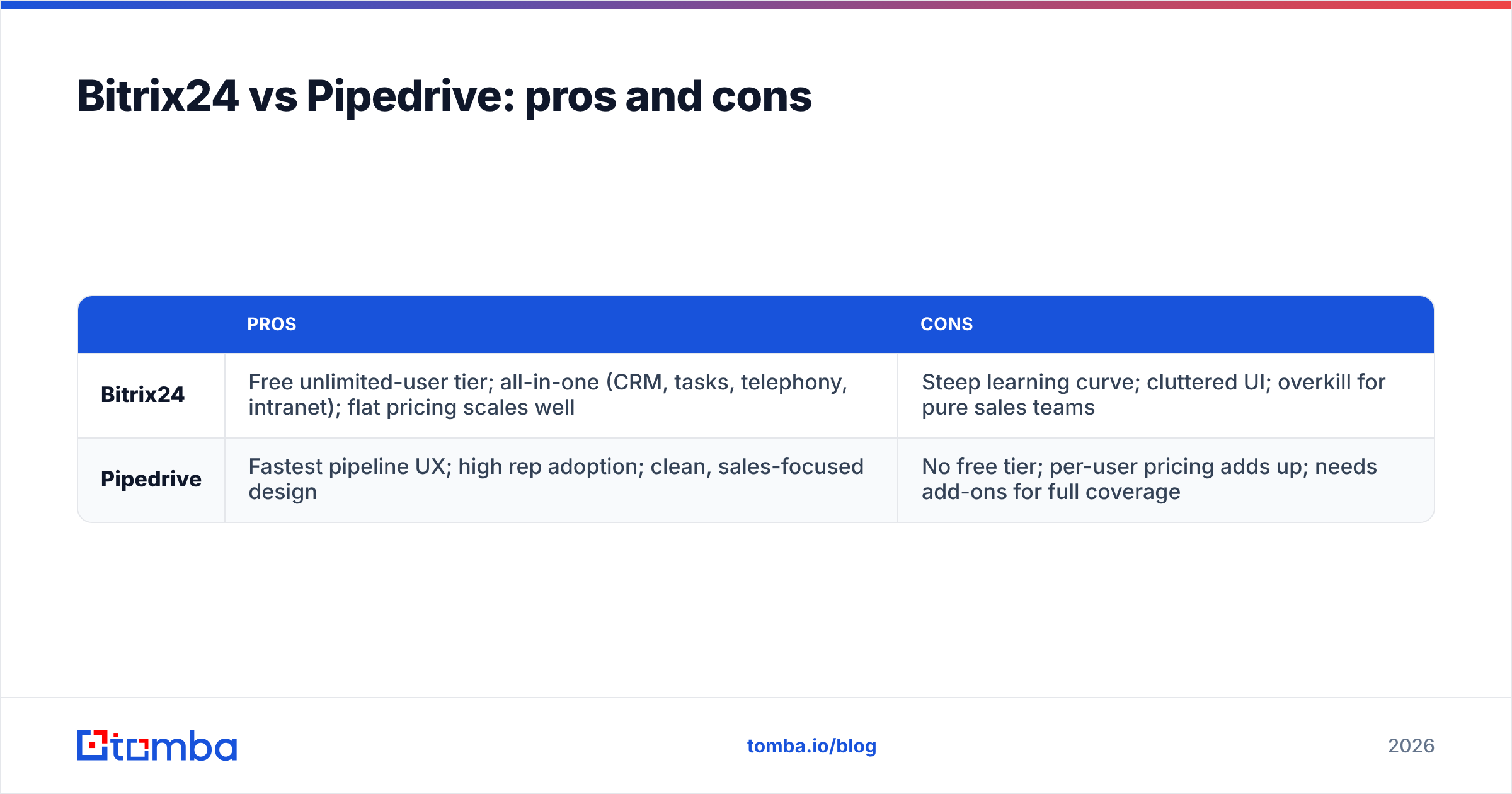 Diagram: Bitrix24 vs Pipedrive: pros and cons