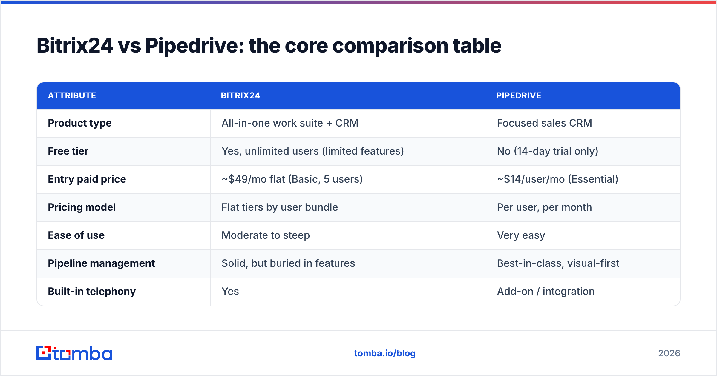 Diagram: Bitrix24 vs Pipedrive: the core comparison table