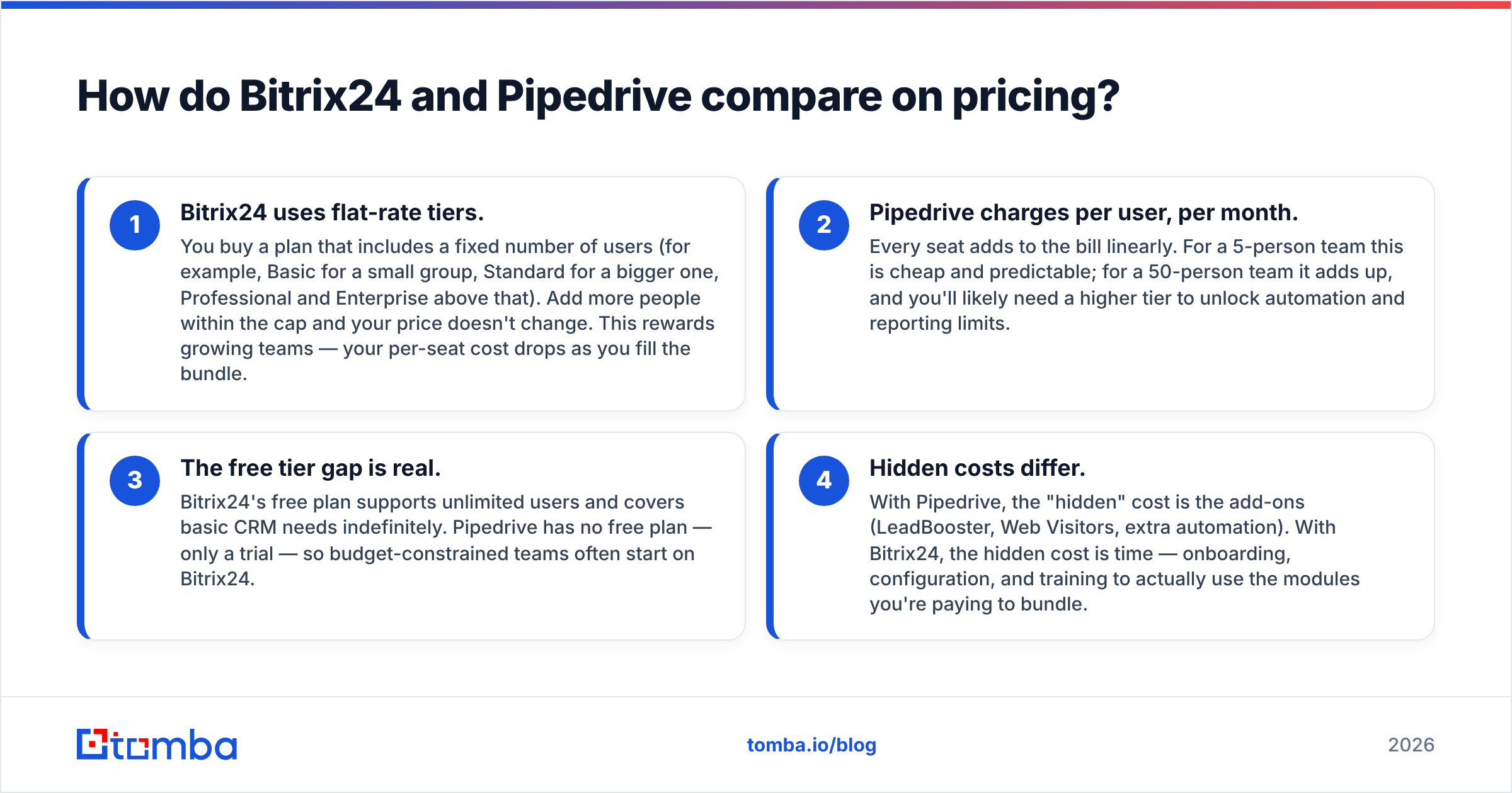 Diagram: How do Bitrix24 and Pipedrive compare on pricing