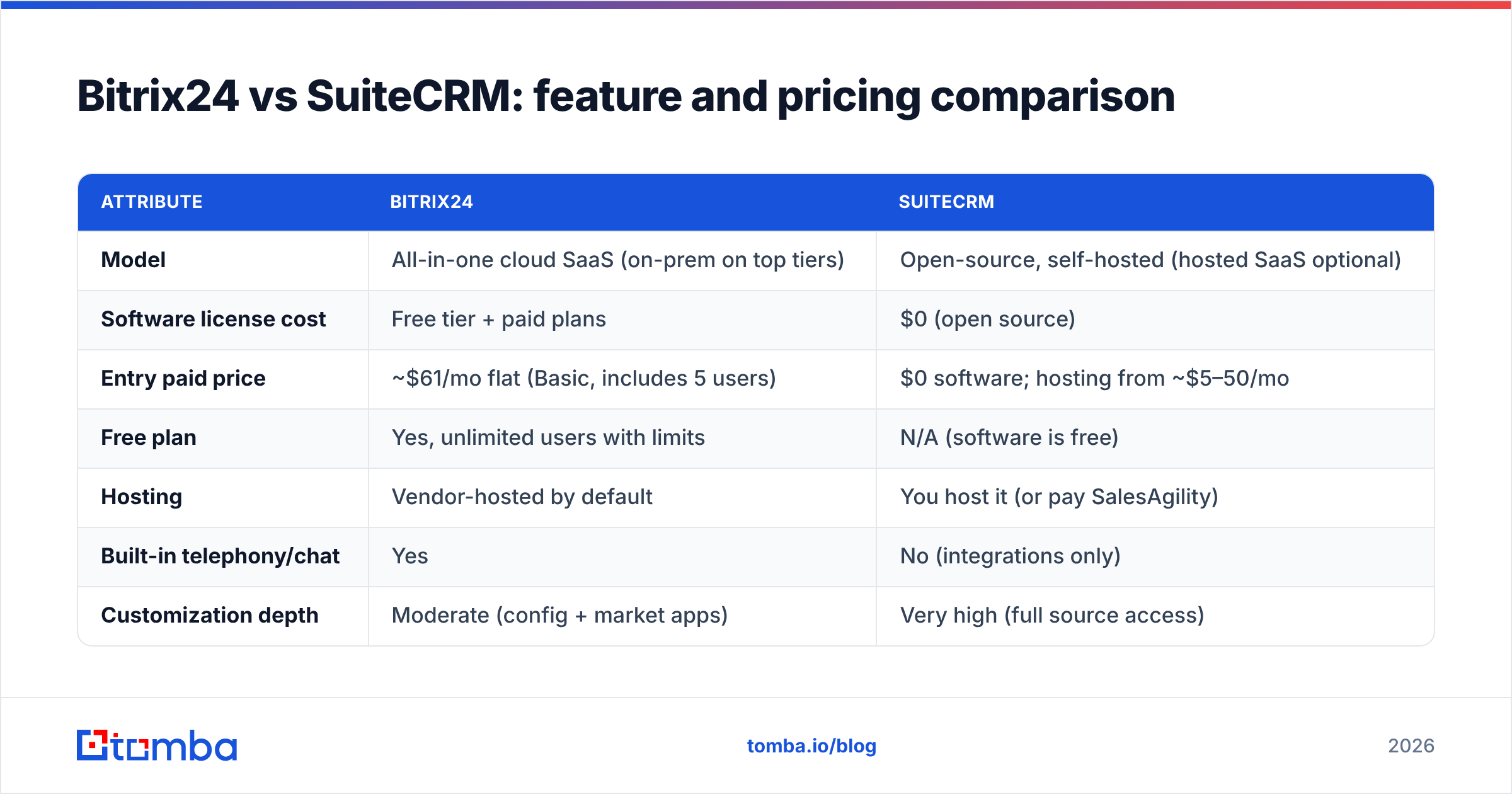 Diagram: Bitrix24 vs SuiteCRM: feature and pricing comparison