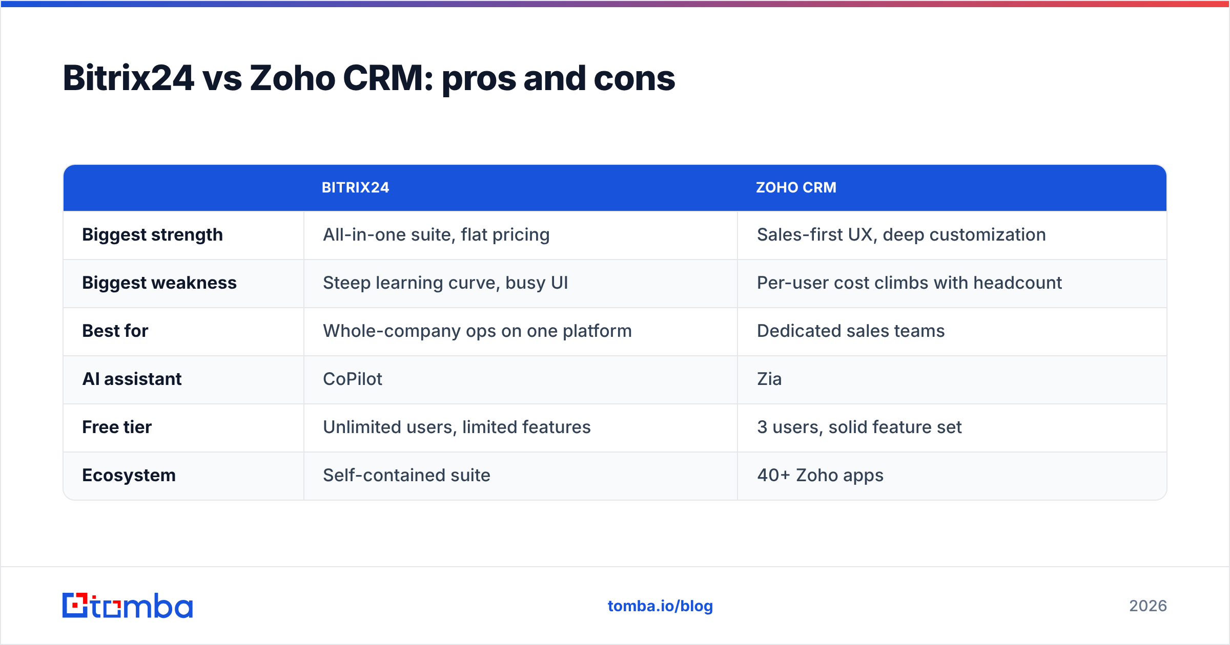 Diagram: Bitrix24 vs Zoho CRM: pros and cons