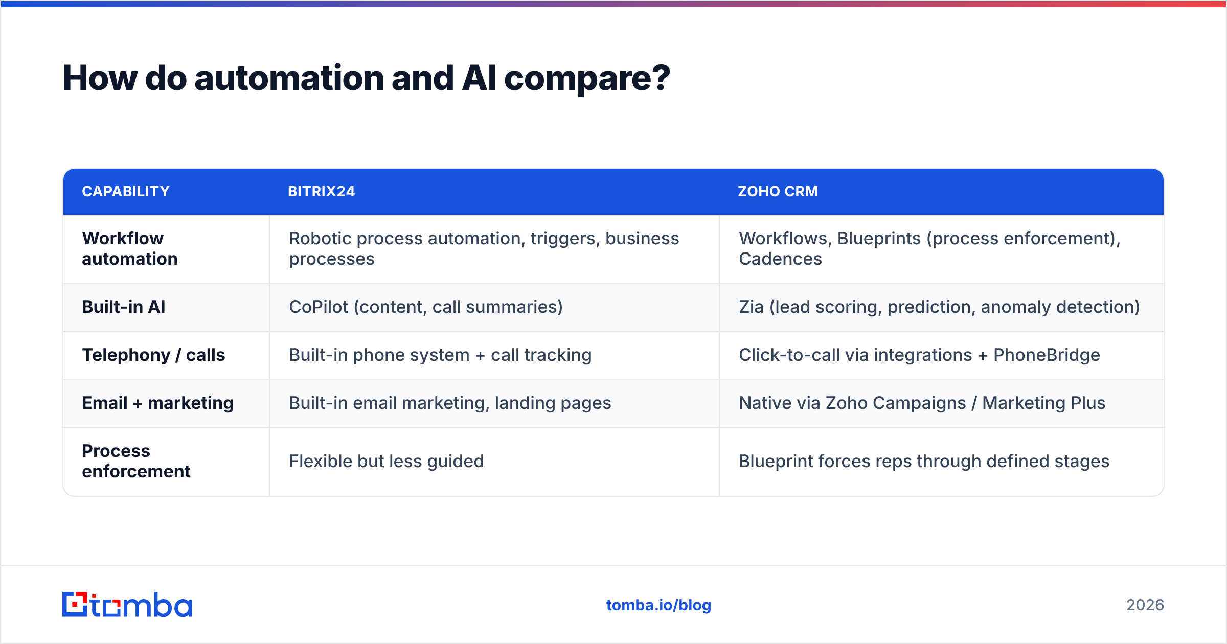 Diagram: How do automation and AI compare