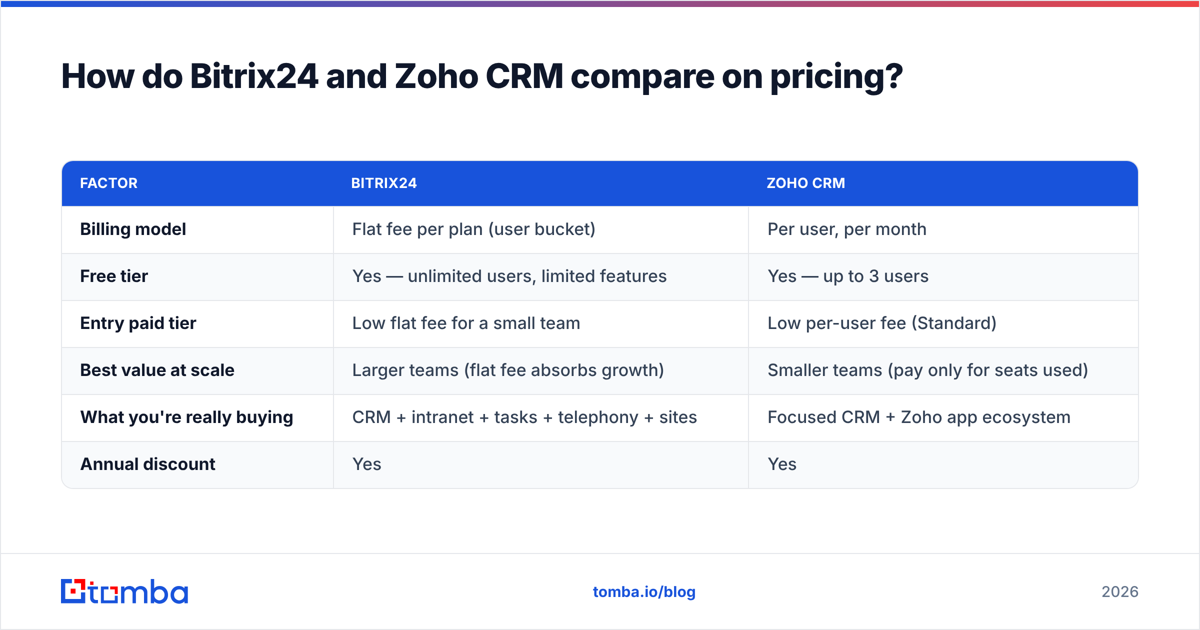 Diagram: How do Bitrix24 and Zoho CRM compare on pricing