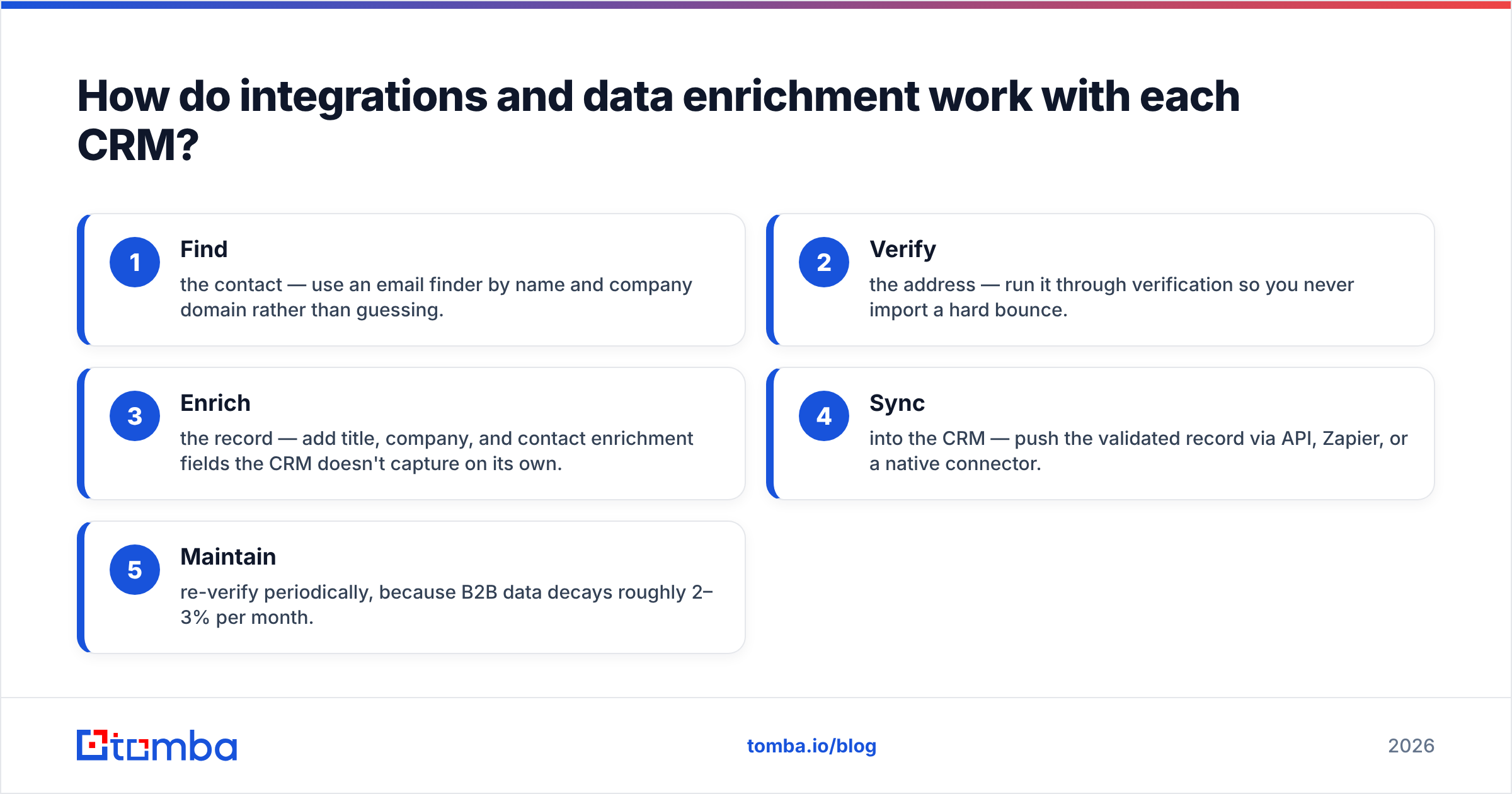 Diagram: How do integrations and data enrichment work with each CRM
