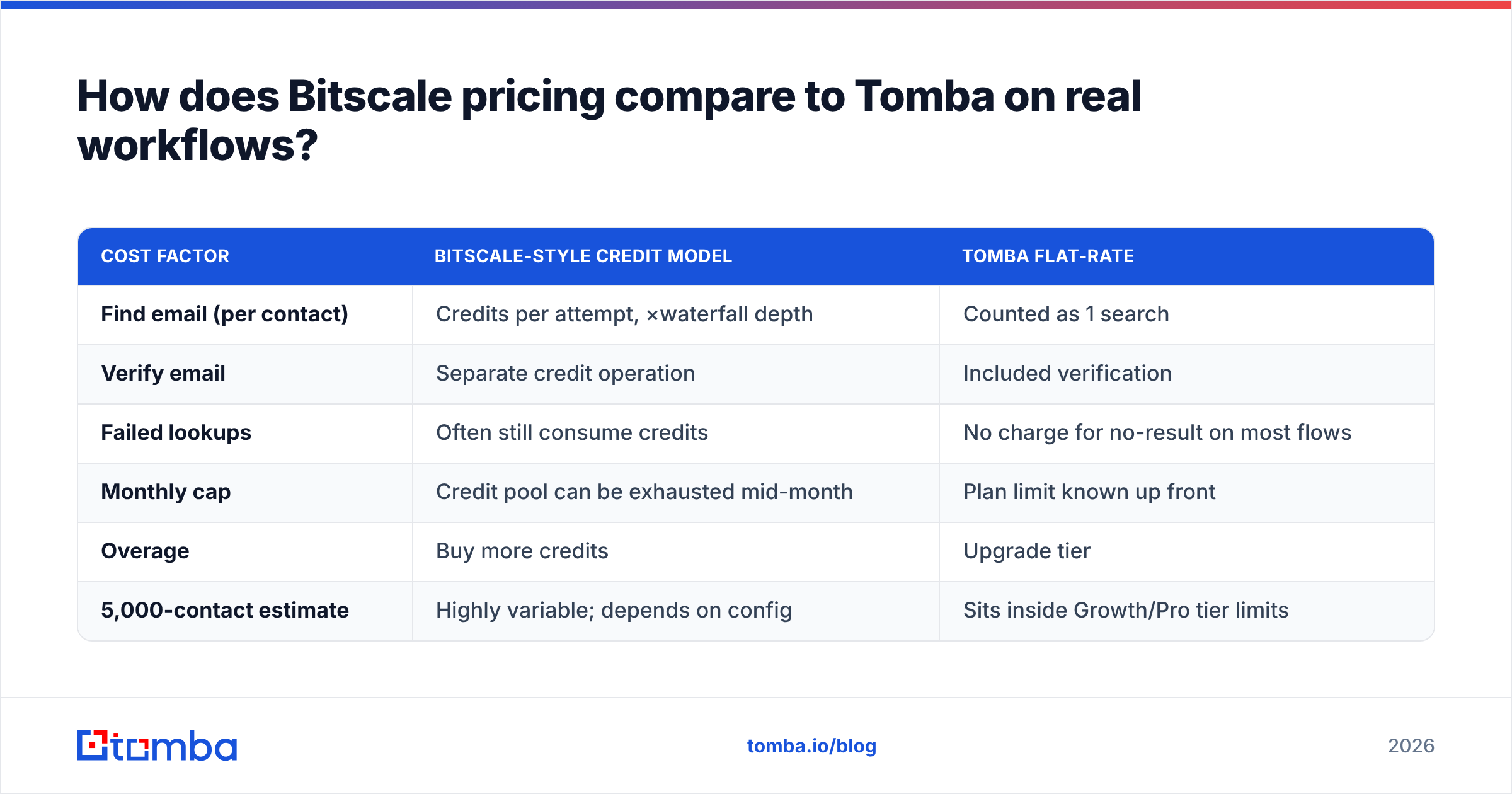 Diagram: How does Bitscale pricing compare to Tomba on real workflows