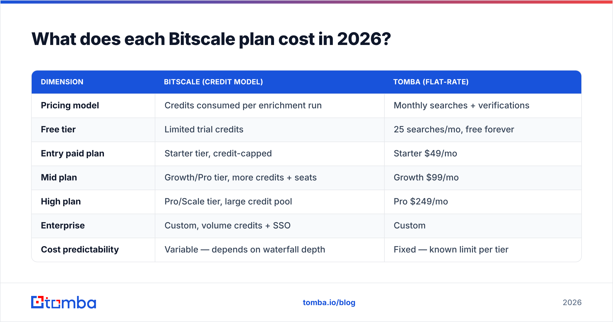 Diagram: What does each Bitscale plan cost in 2026