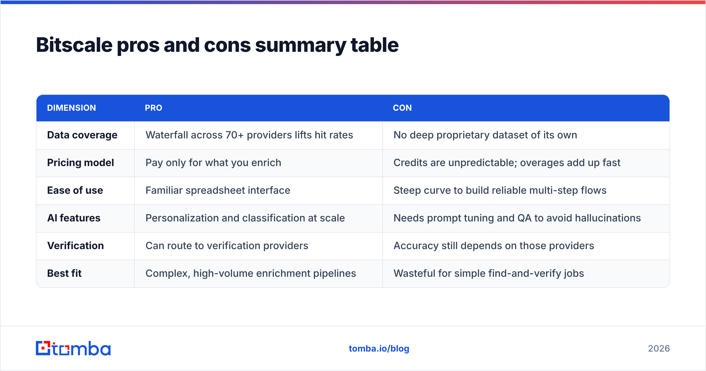 Diagram: Bitscale pros and cons summary table