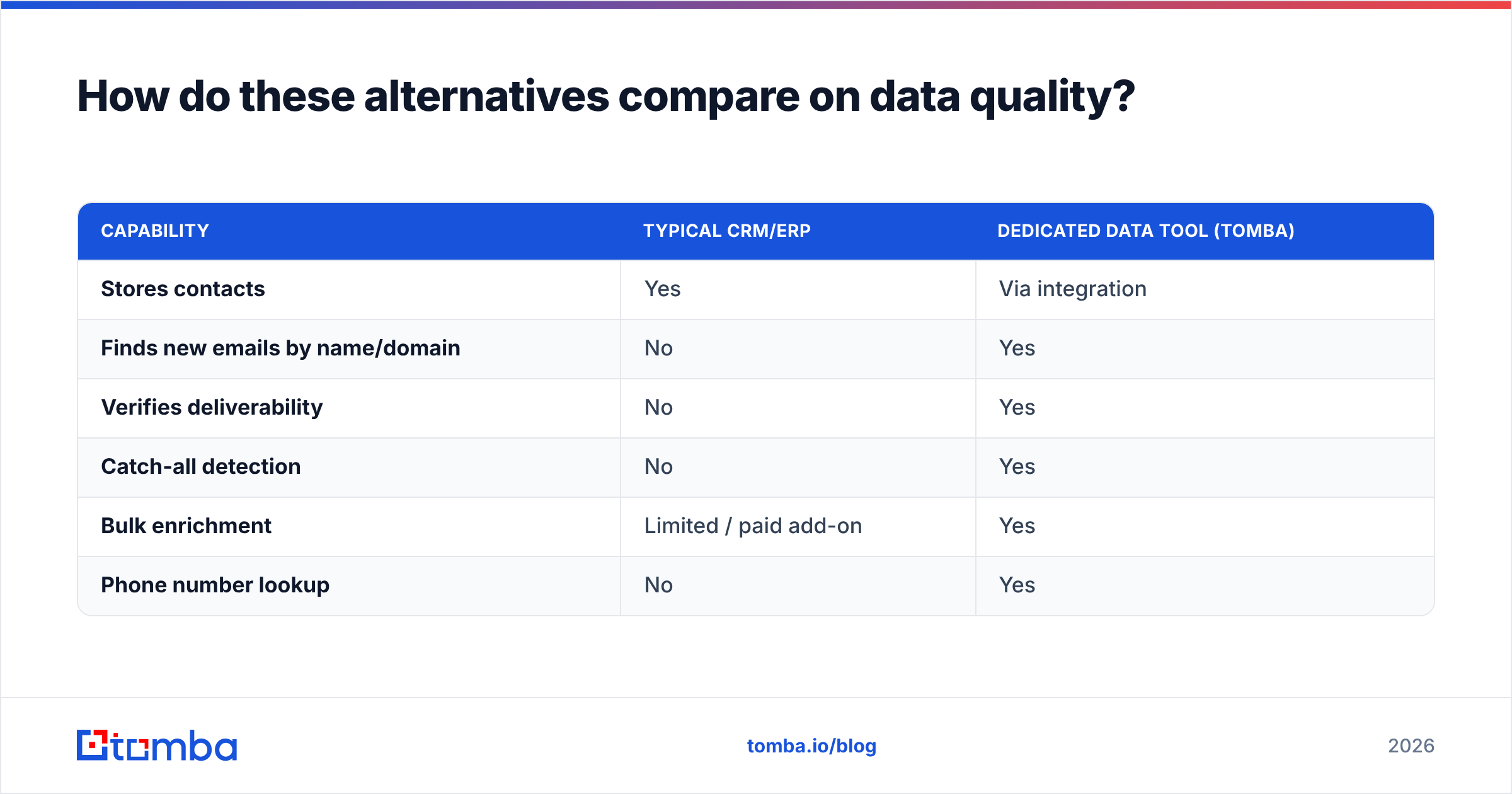 Diagram: How do these alternatives compare on data quality