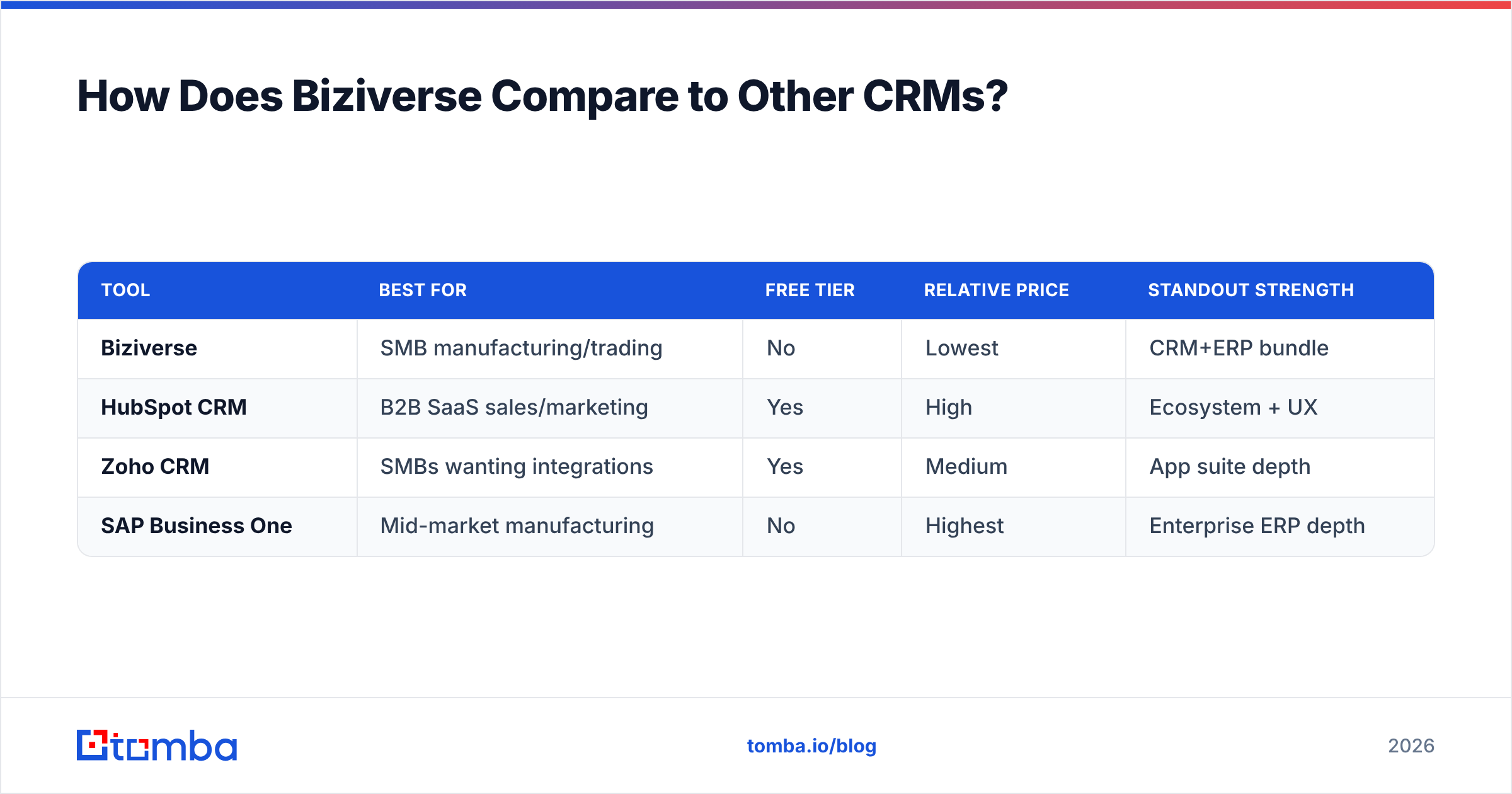 Diagram: How Does Biziverse Compare to Other CRMs