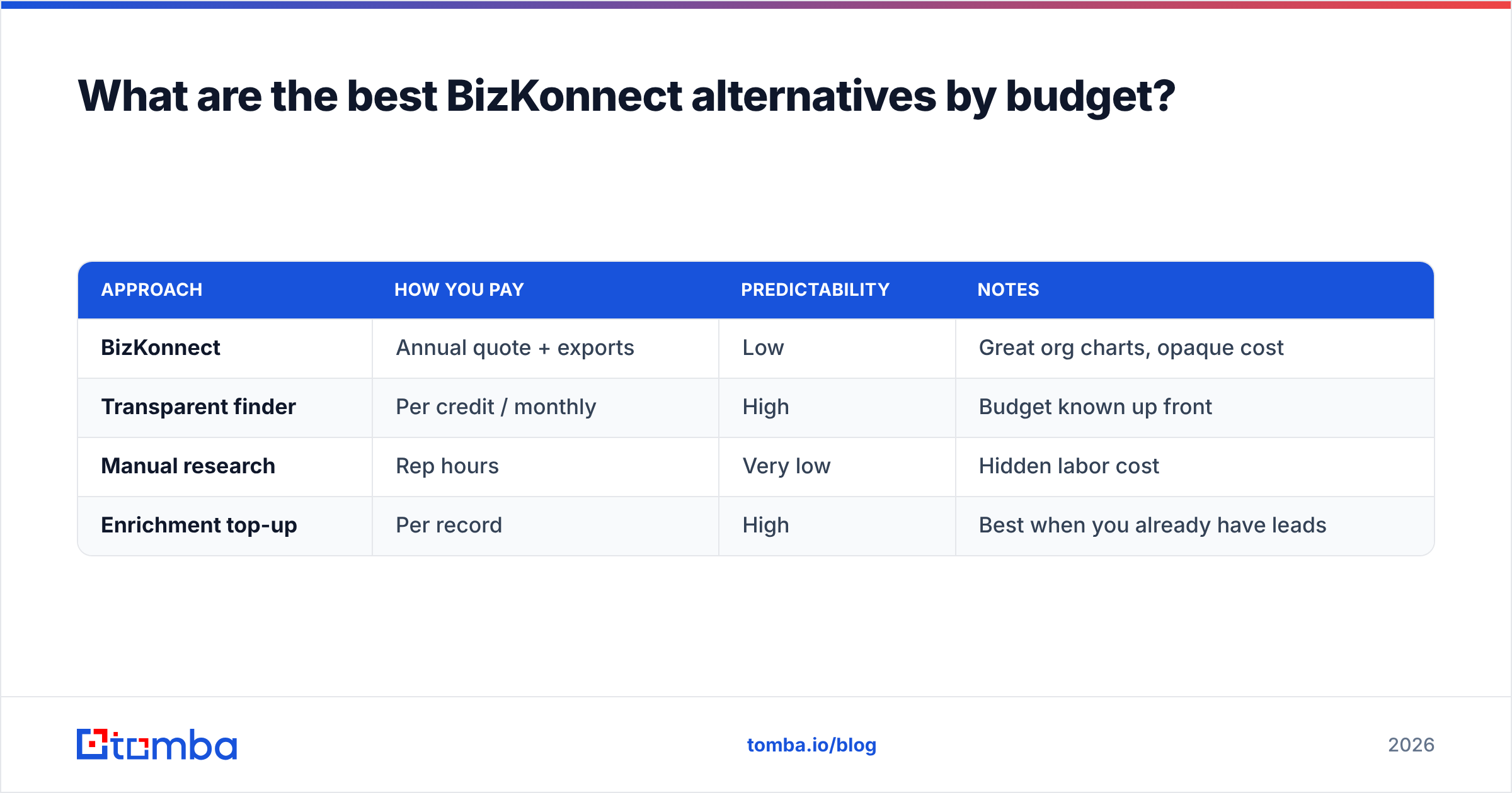 Diagram: What are the best BizKonnect alternatives by budget