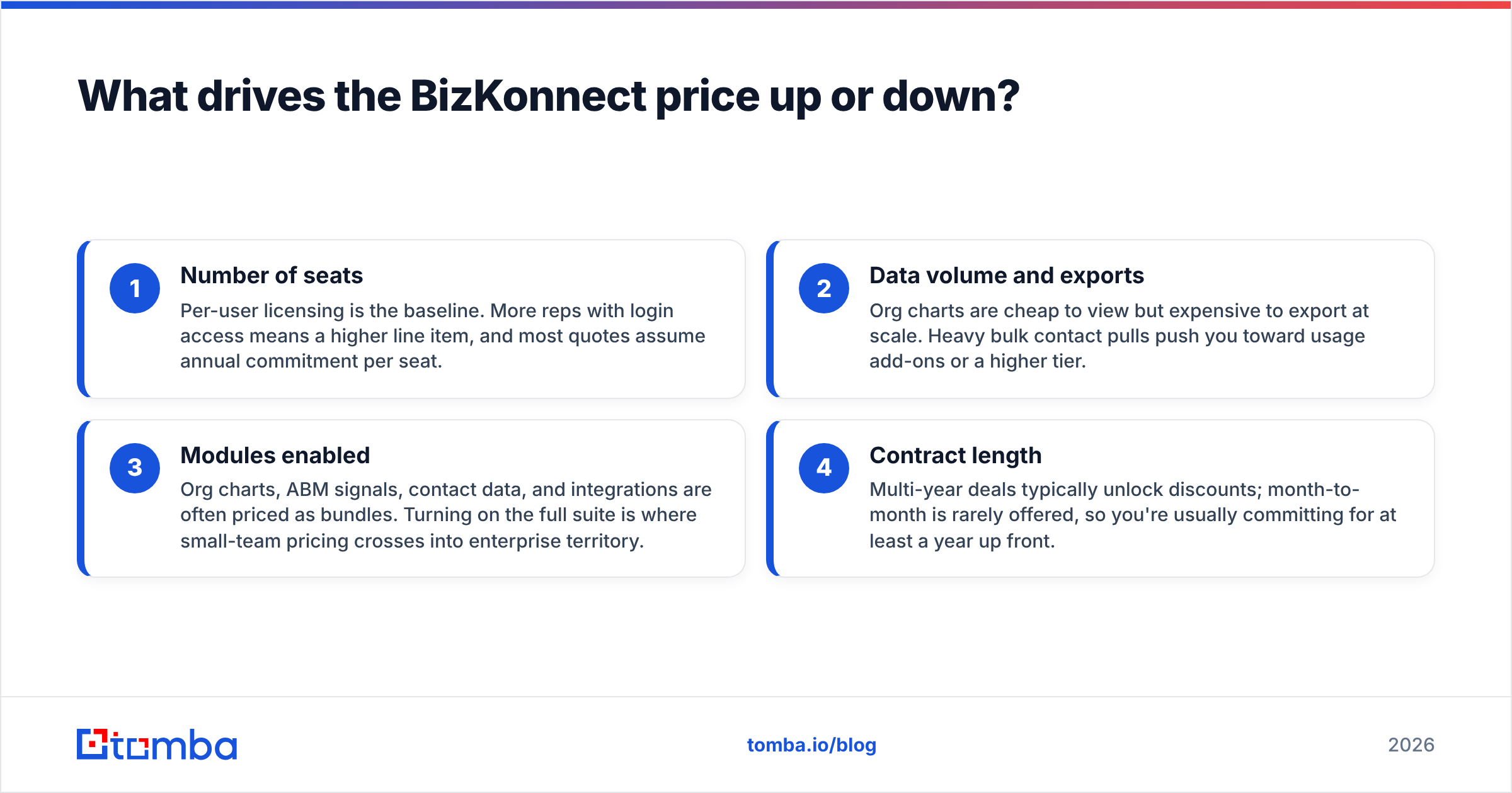 Diagram: What drives the BizKonnect price up or down