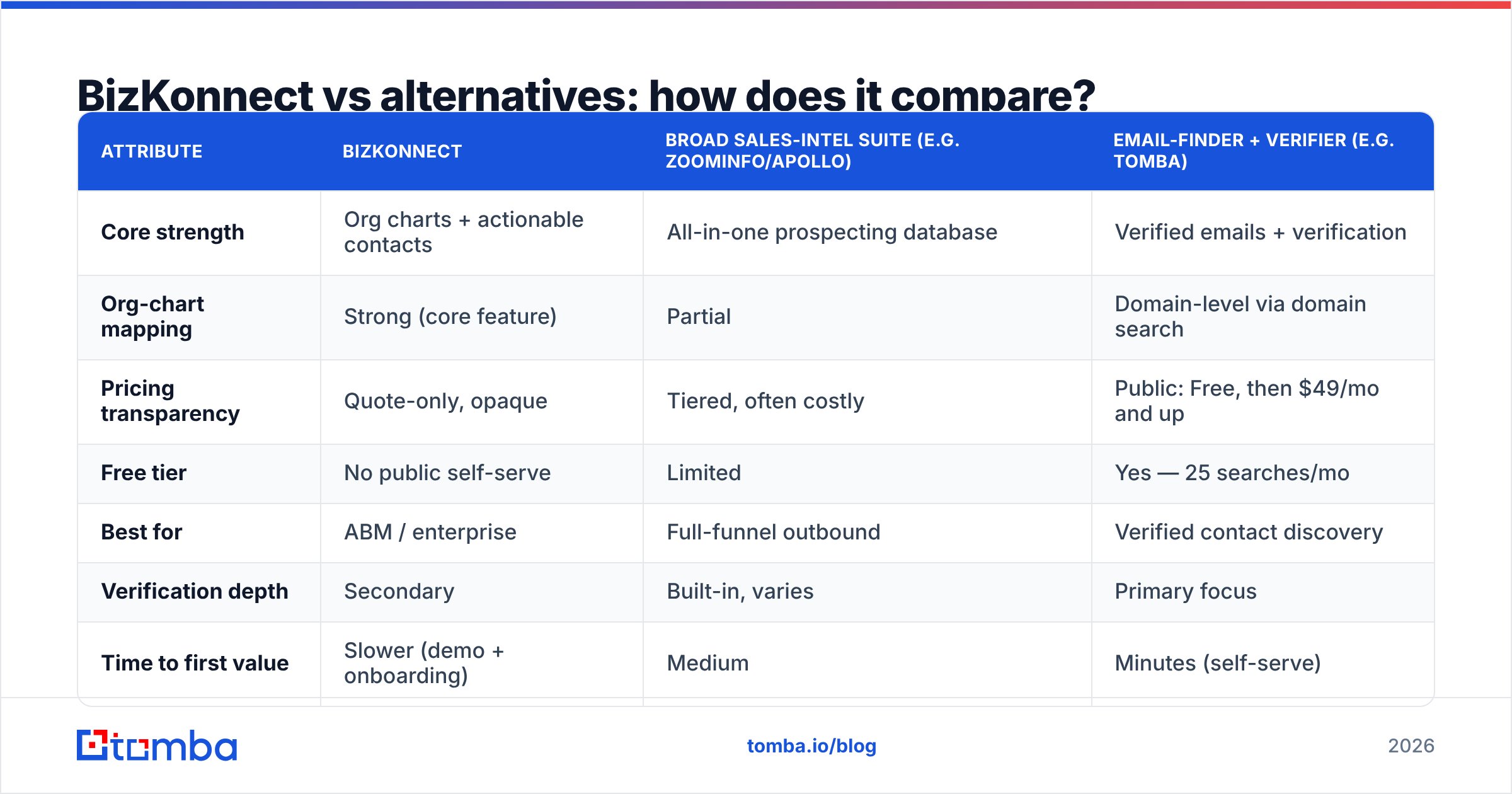 Diagram: BizKonnect vs alternatives: how does it compare