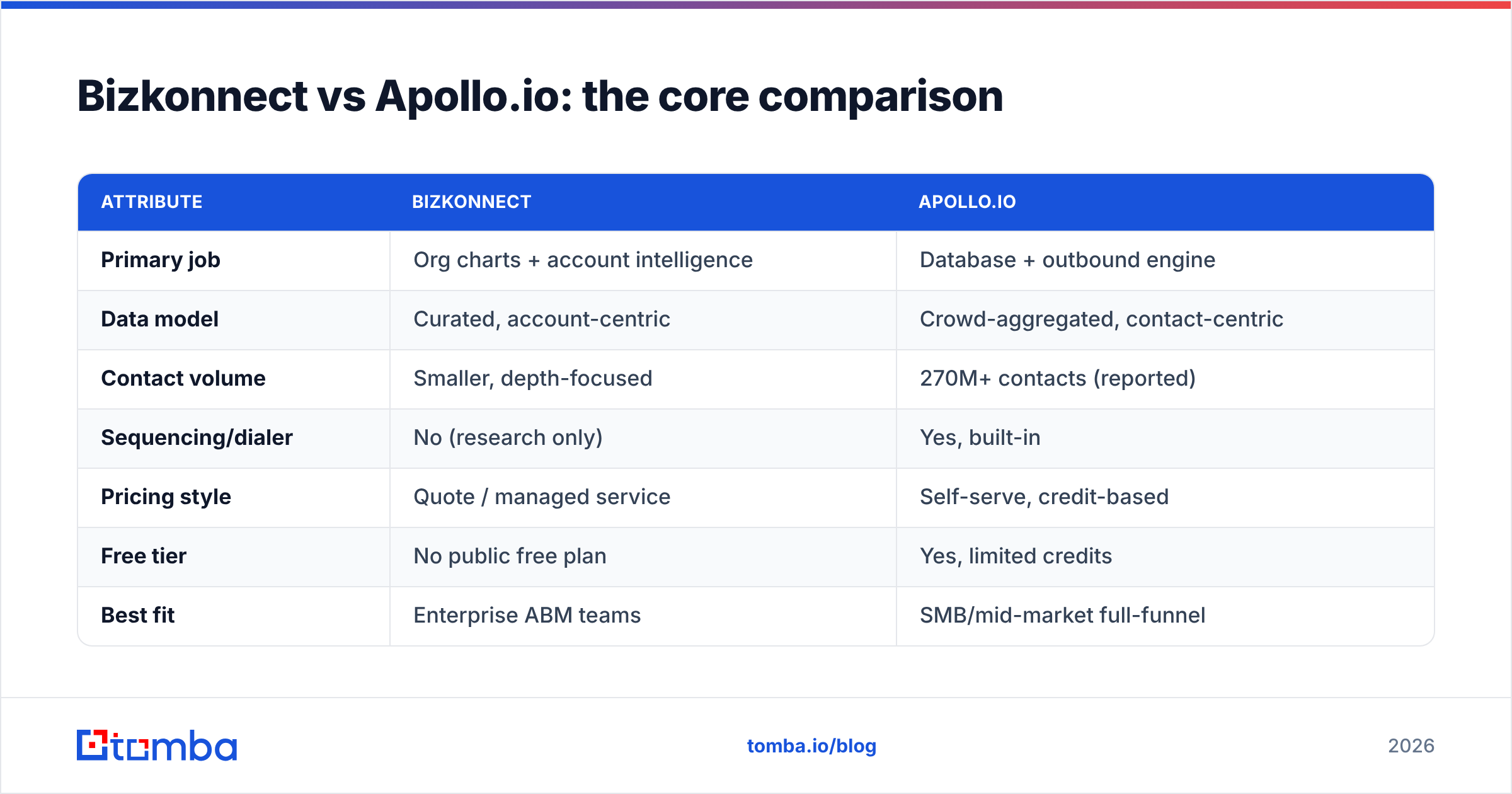Diagram: Bizkonnect vs Apollo.io: the core comparison