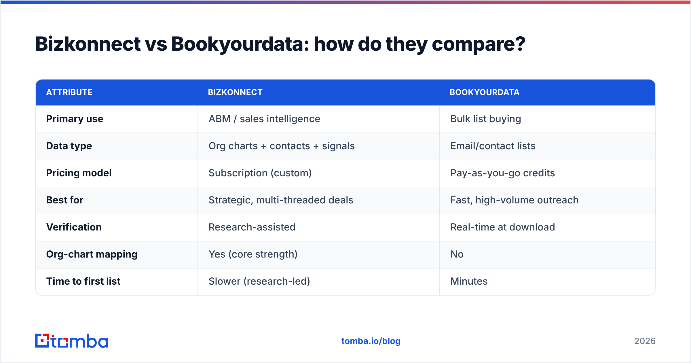 Diagram: Bizkonnect vs Bookyourdata: how do they compare