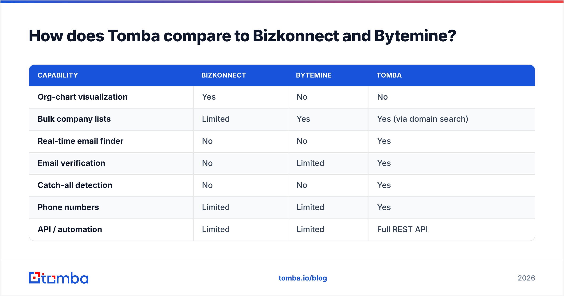 Diagram: How does Tomba compare to Bizkonnect and Bytemine