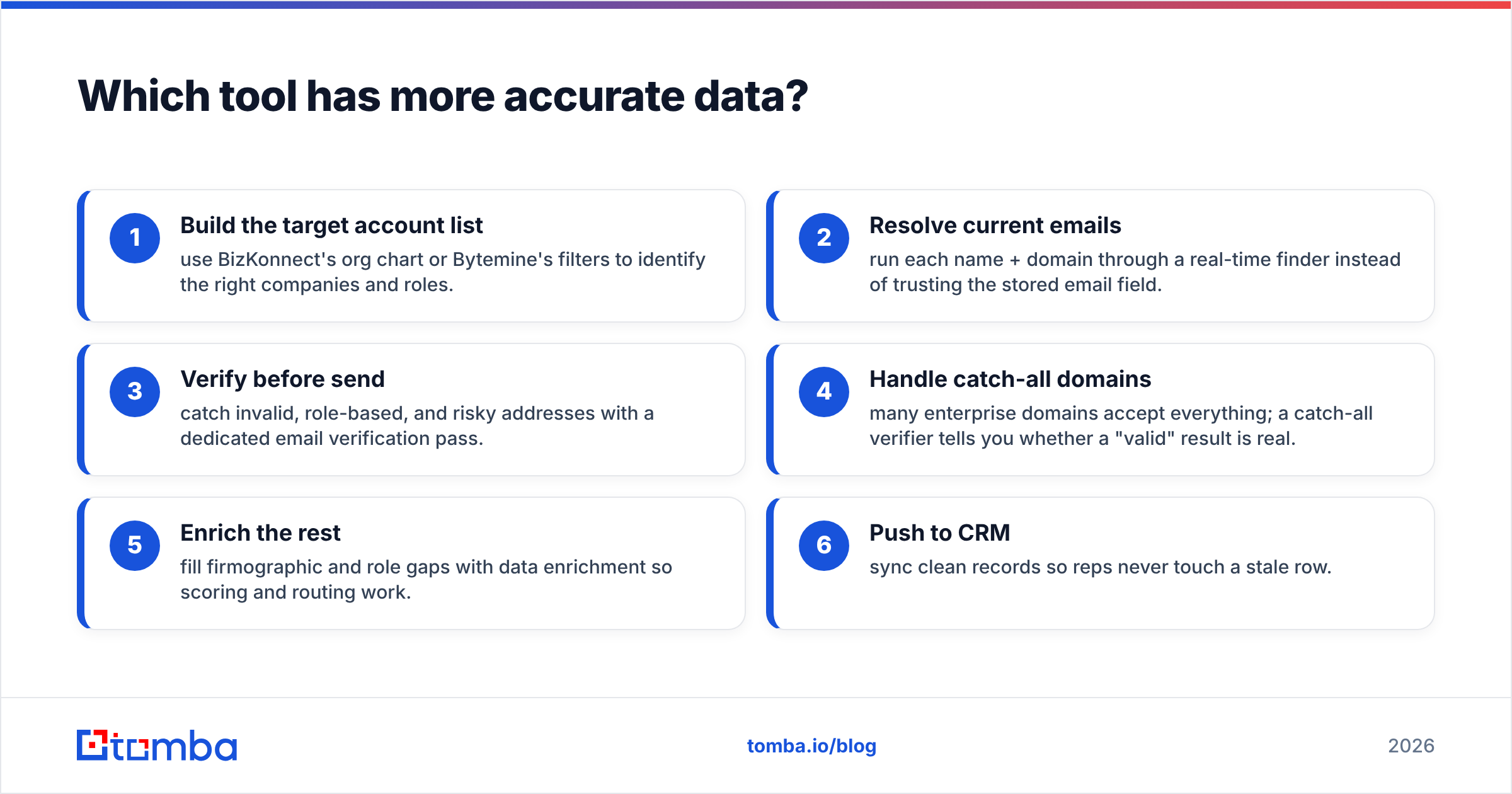 Diagram: Which tool has more accurate data